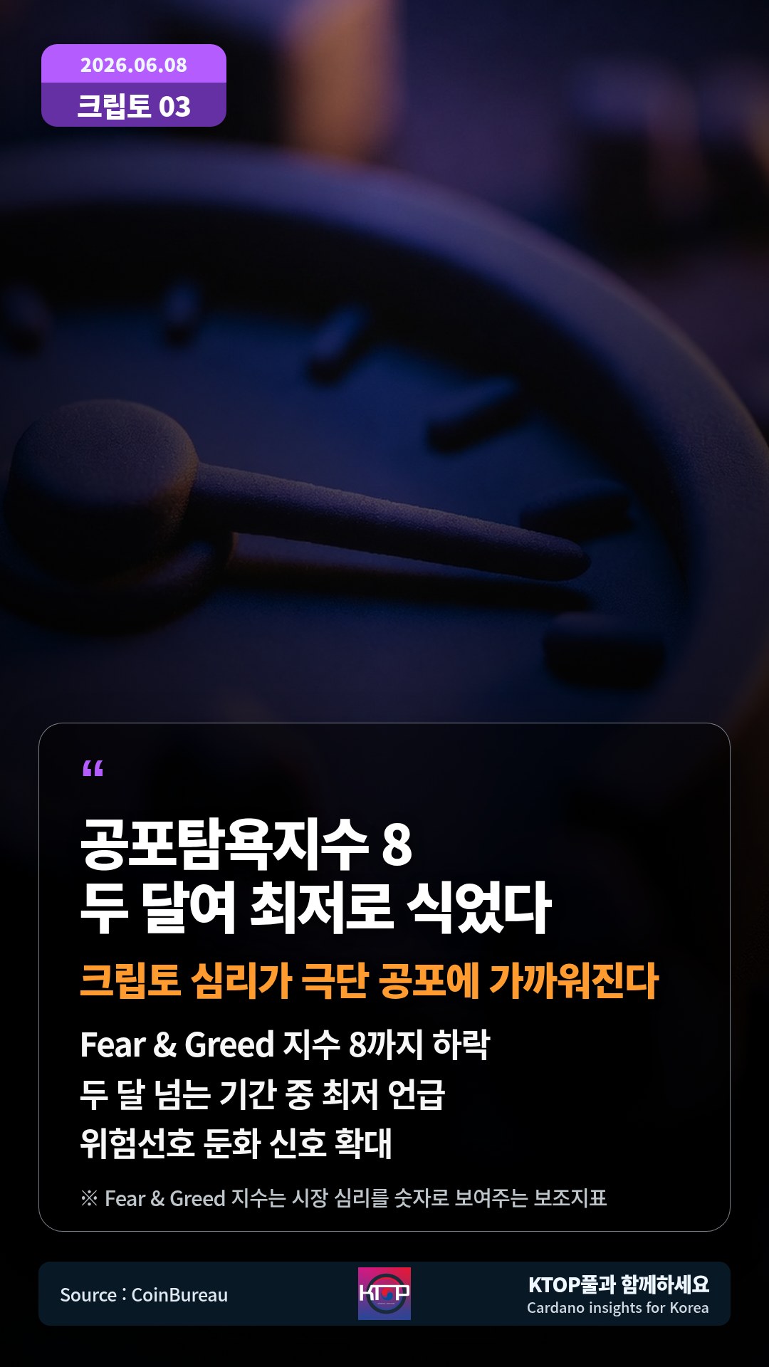 Fear & Greed 지수 8까지 하락 — 두 달 넘는 기간 중 최저 언급
