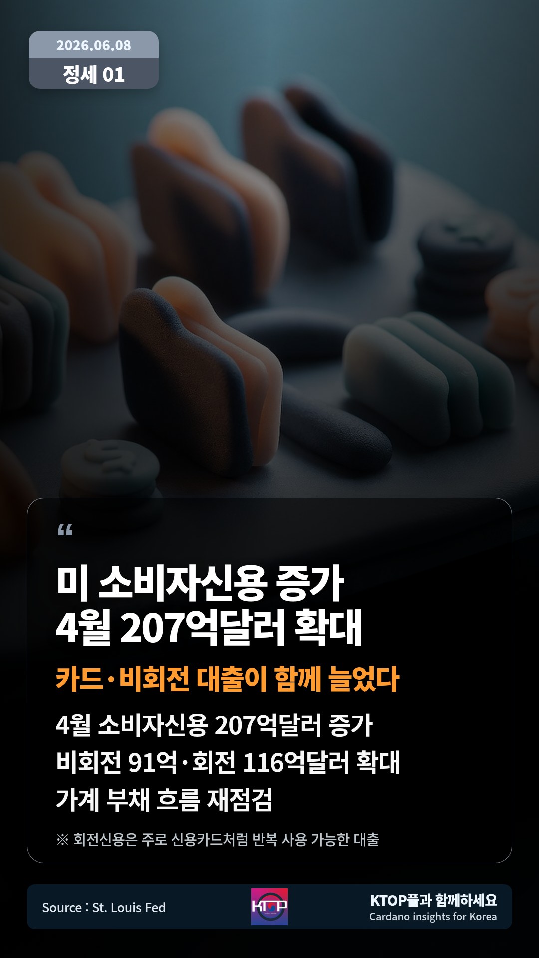 4월 소비자신용 207억달러 증가 — 비회전 91억·회전 116억달러 확대