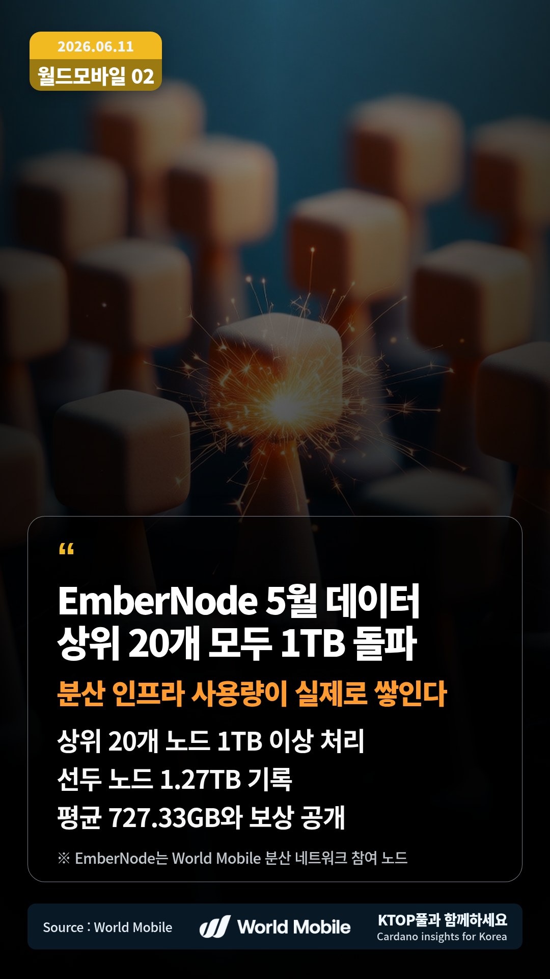 상위 20개 노드 1TB 이상 처리 — 선두 노드 1.27TB 기록