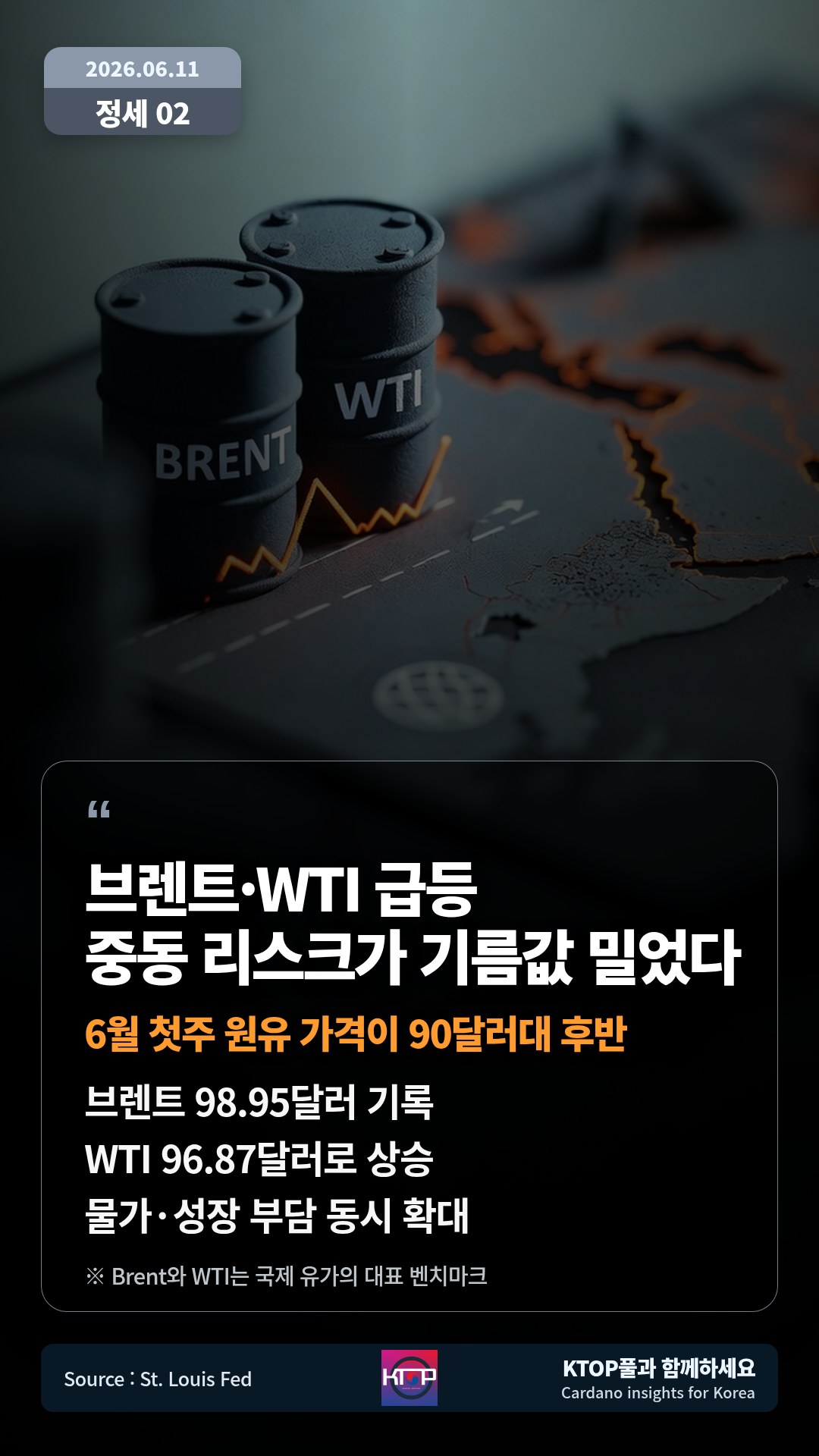 브렌트 98.95달러 기록 — WTI 96.87달러로 상승