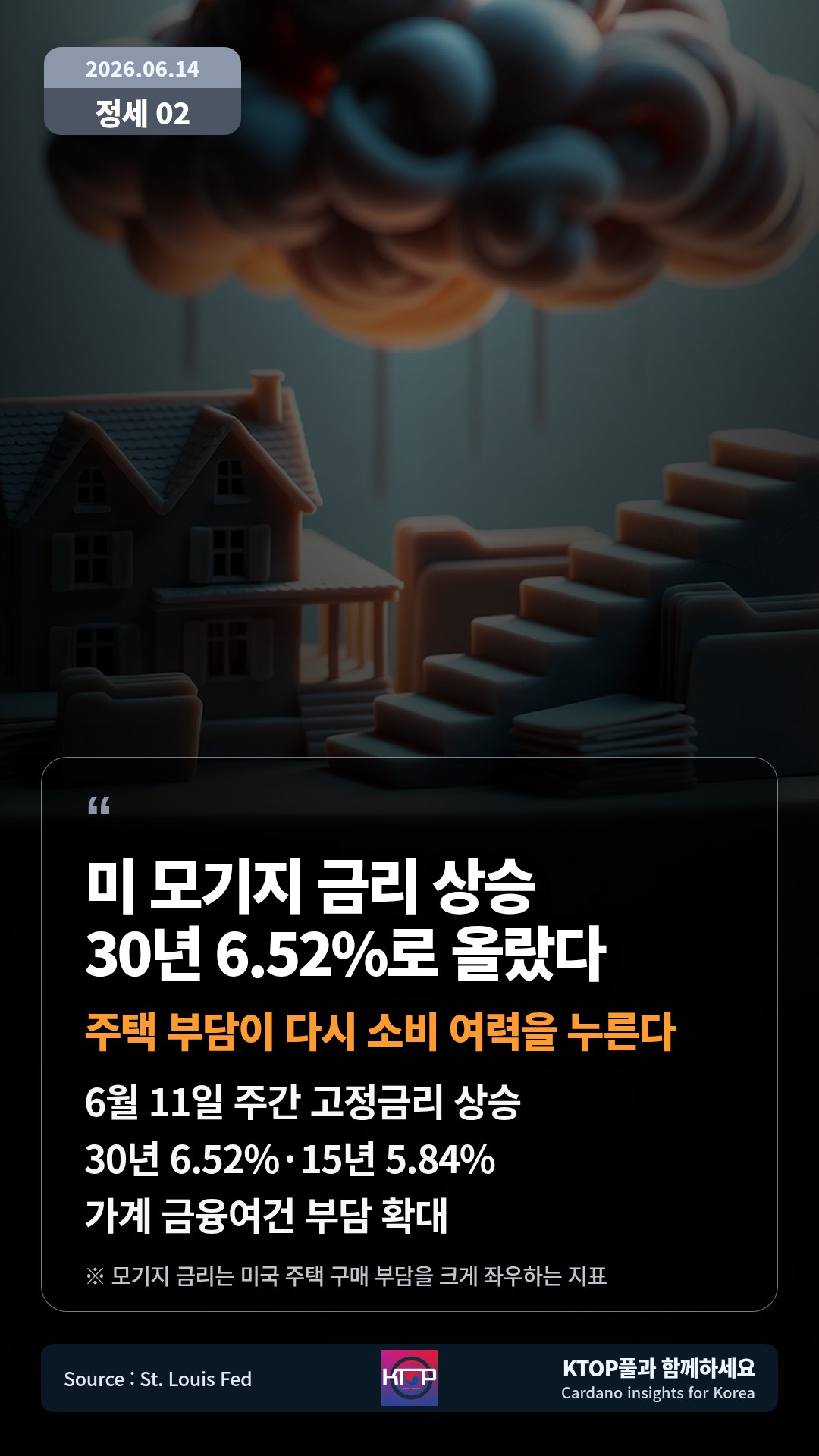 6월 11일 주간 고정금리 상승 — 30년 6.52%·15년 5.84%