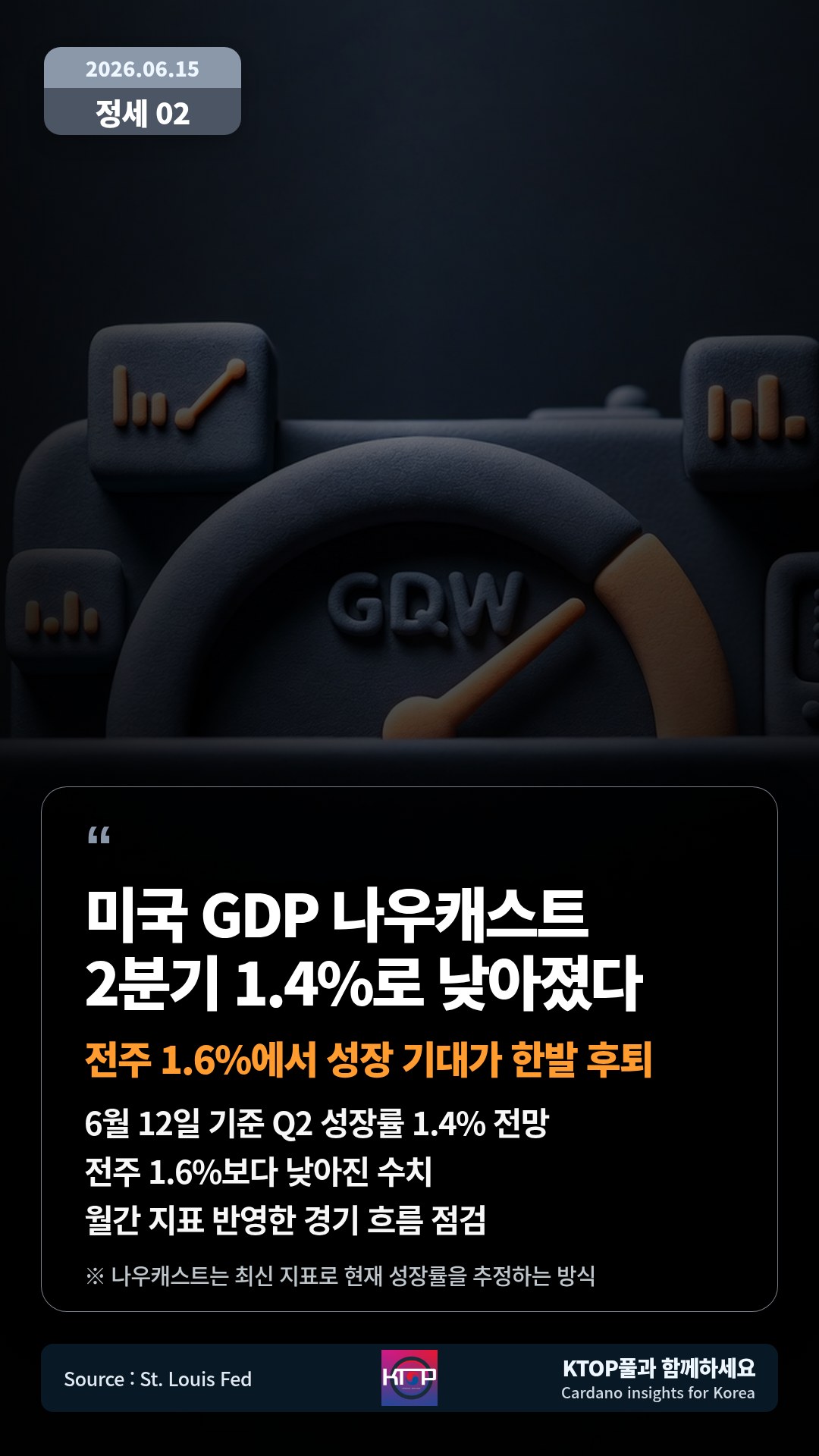 6월 12일 기준 Q2 성장률 1.4% 전망 — 전주 1.6%보다 낮아진 수치