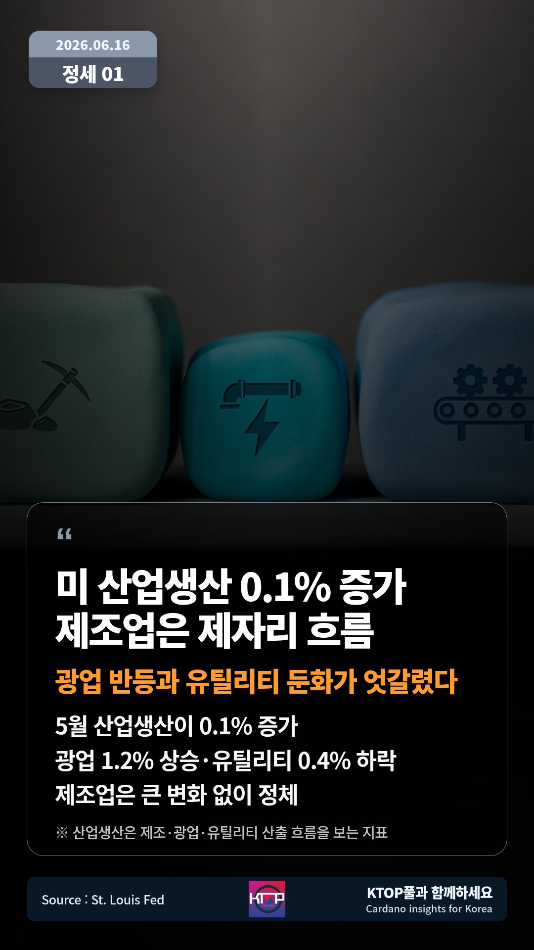 5월 산업생산이 0.1% 증가 — 광업 1.2% 상승·유틸리티 0.4% 하락