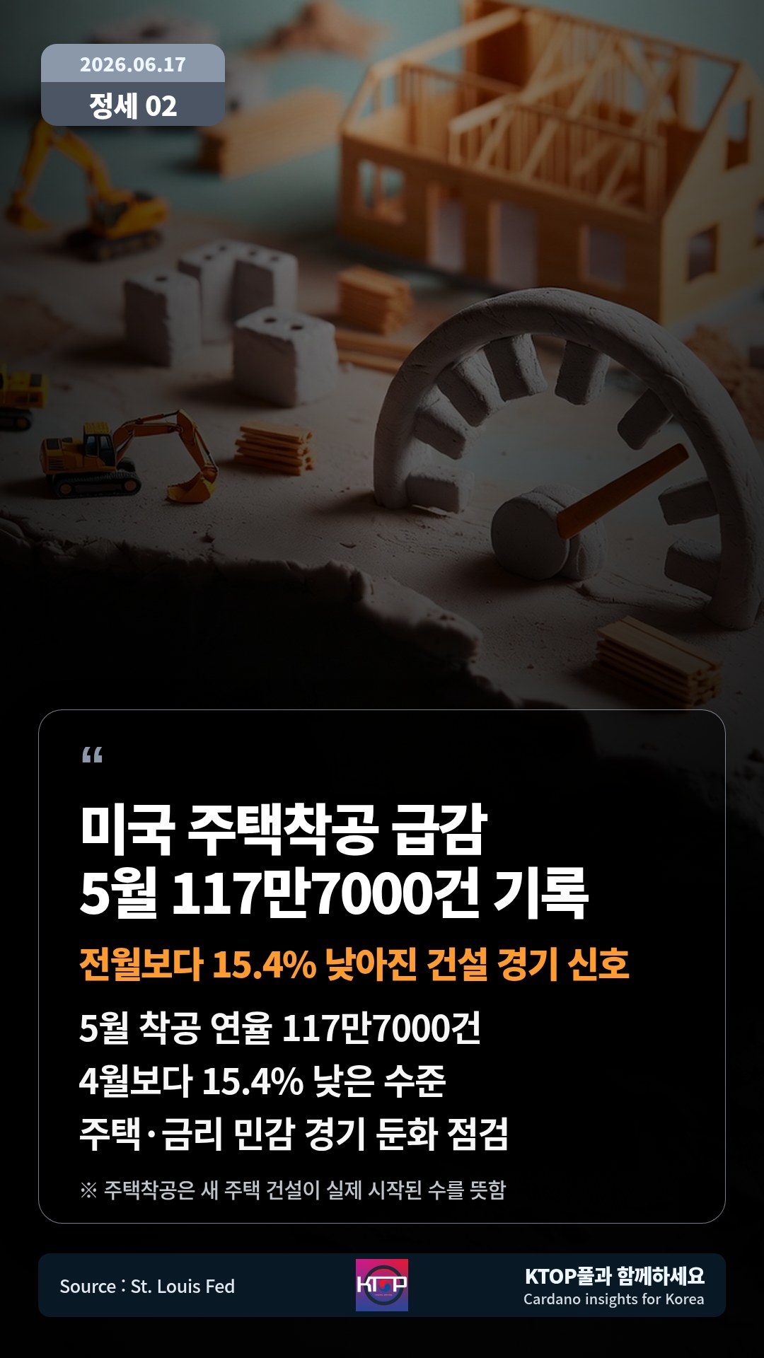 5월 착공 연율 117만7000건 — 4월보다 15.4% 낮은 수준
