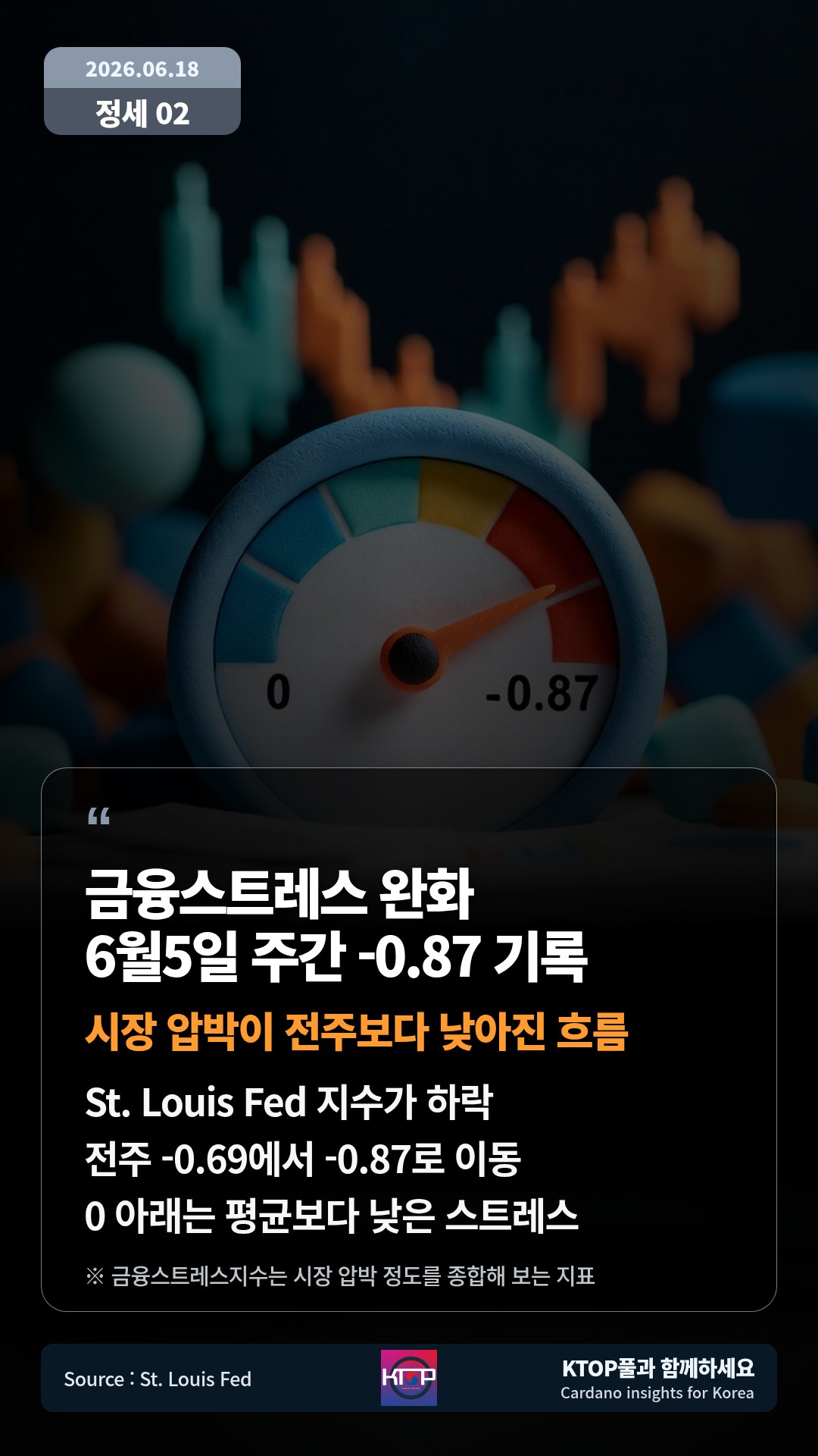 St. Louis Fed 지수가 하락 — 전주 -0.69에서 -0.87로 이동