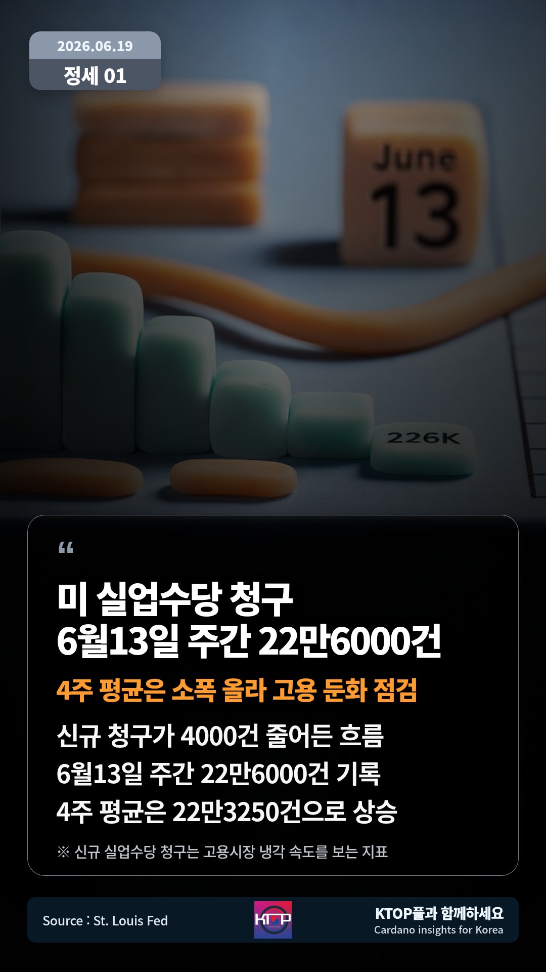 신규 청구가 4000건 줄어든 흐름 — 6월13일 주간 22만6000건 기록
