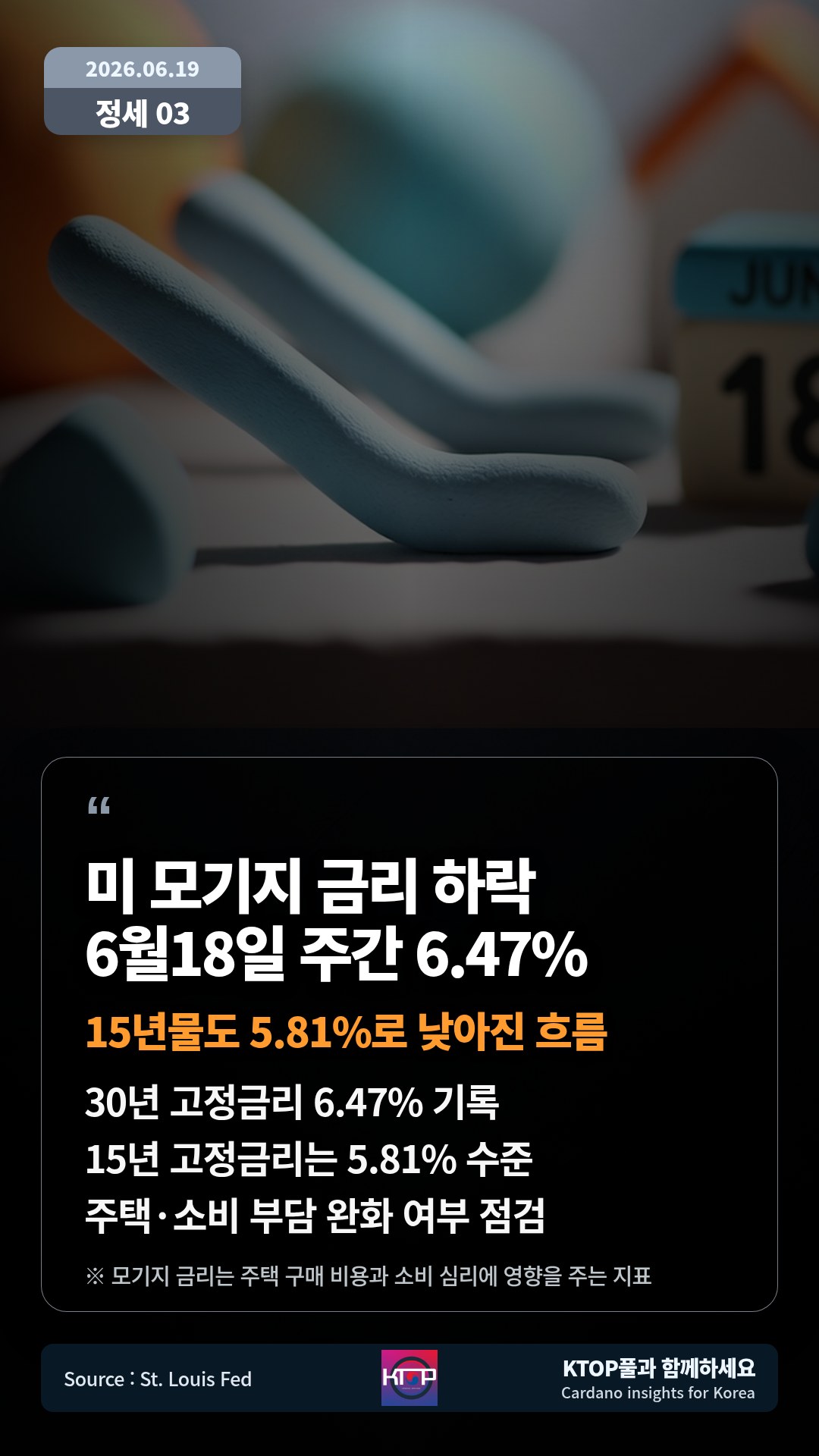30년 고정금리 6.47% 기록 — 15년 고정금리는 5.81% 수준