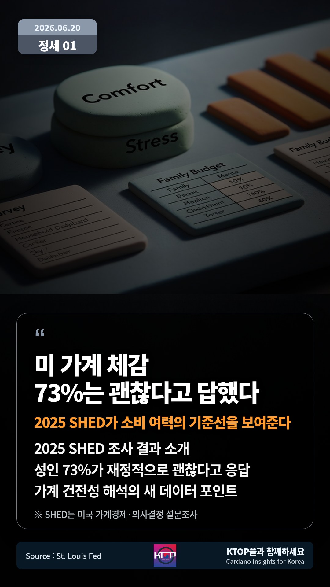 2025 SHED 조사 결과 소개 — 성인 73%가 재정적으로 괜찮다고 응답