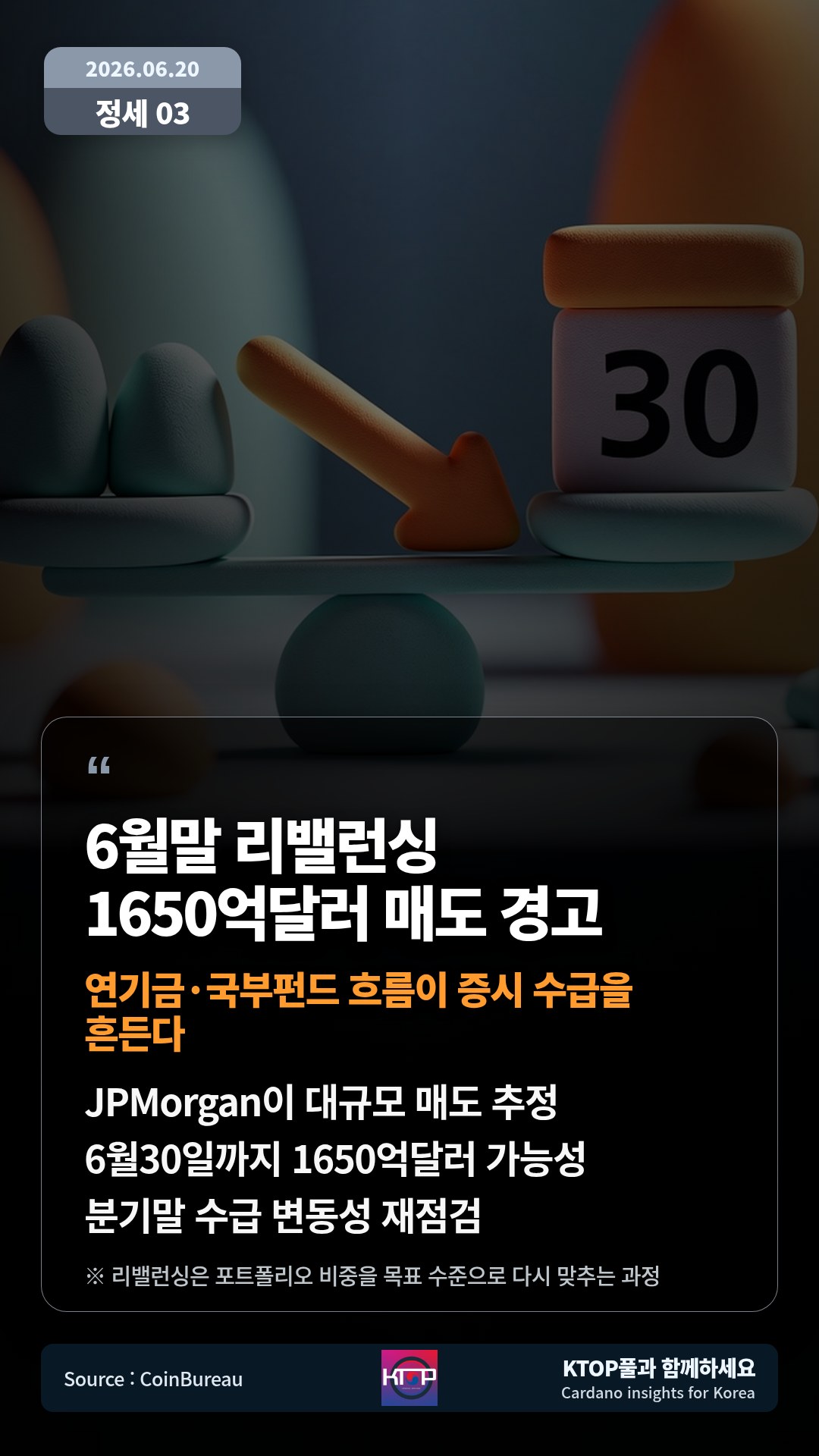 JPMorgan이 대규모 매도 추정 — 6월30일까지 1650억달러 가능성