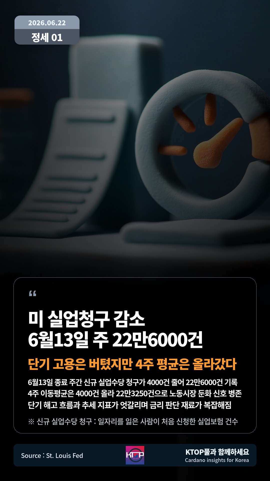 6월13일 종료 주간 신규 실업수당 청구가 4000건 줄어 22만6000건 기록 — 4주 이동평균은 4000건 올라 22만3250건으로 노동시장 둔화 신호 병존