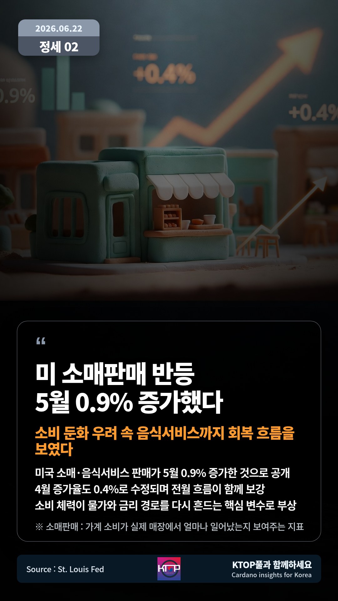미국 소매·음식서비스 판매가 5월 0.9% 증가한 것으로 공개 — 4월 증가율도 0.4%로 수정되며 전월 흐름이 함께 보강