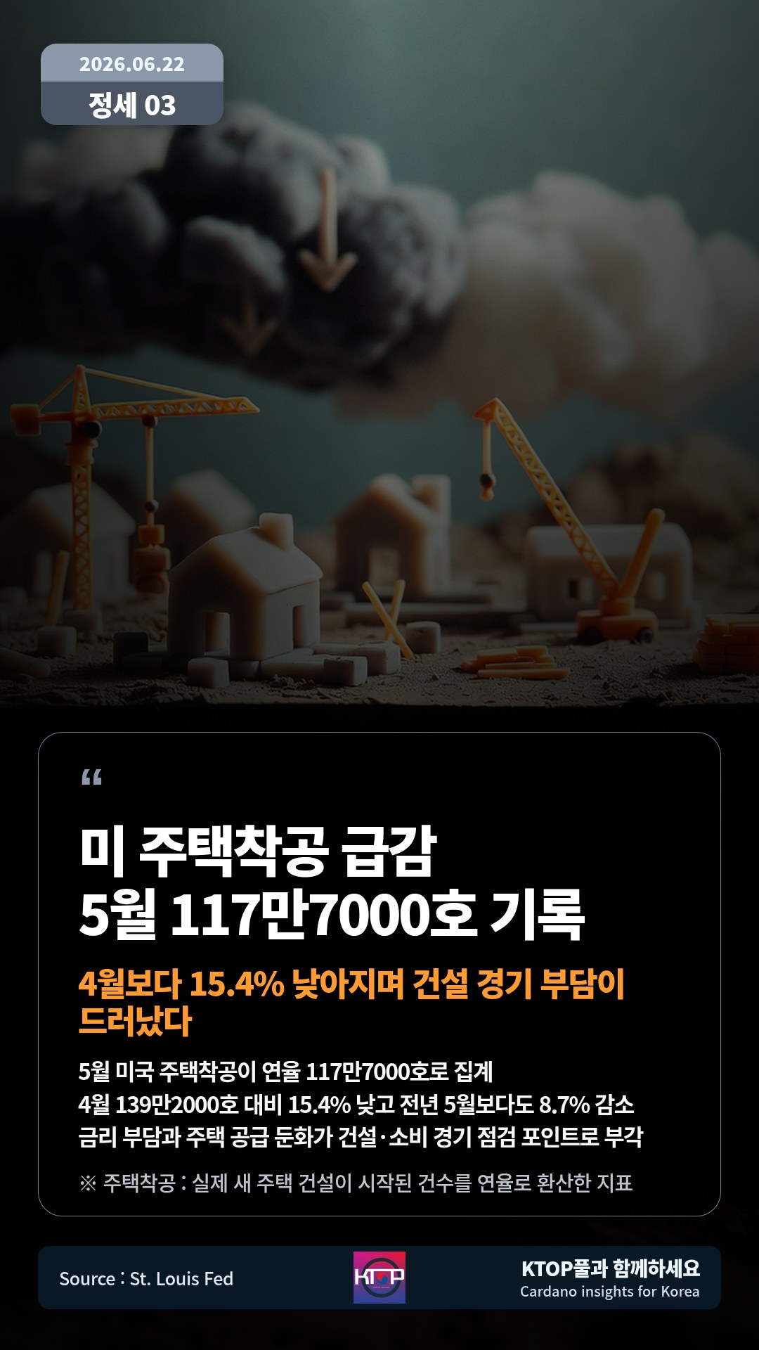 5월 미국 주택착공이 연율 117만7000호로 집계 — 4월 139만2000호 대비 15.4% 낮고 전년 5월보다도 8.7% 감소