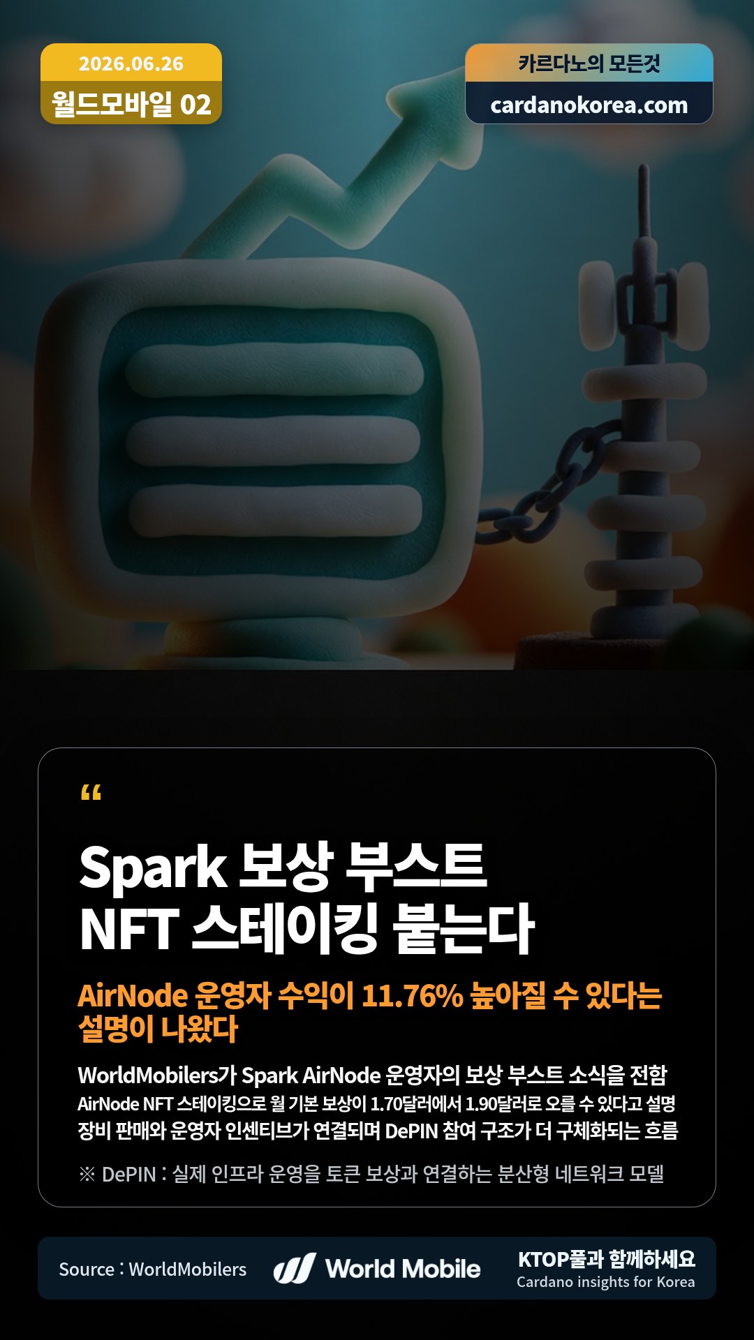 WorldMobilers가 Spark AirNode 운영자의 보상 부스트 소식을 전함 — AirNode NFT 스테이킹으로 월 기본 보상이 1.70달러에서 1.90달러로 오를 수 있다고 설명