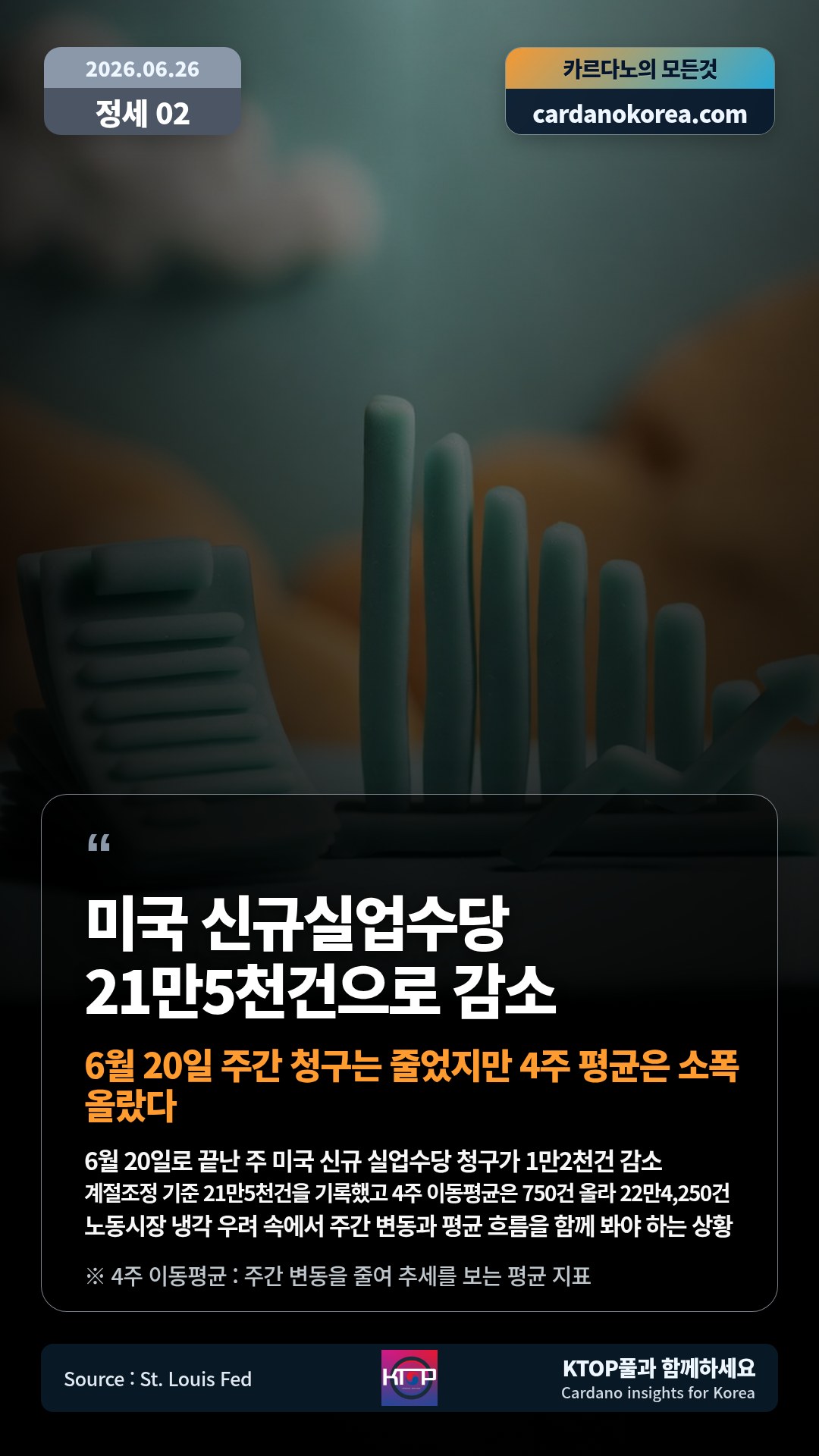 6월 20일로 끝난 주 미국 신규 실업수당 청구가 1만2천건 감소 — 계절조정 기준 21만5천건을 기록했고 4주 이동평균은 750건 올라 22만4,250건