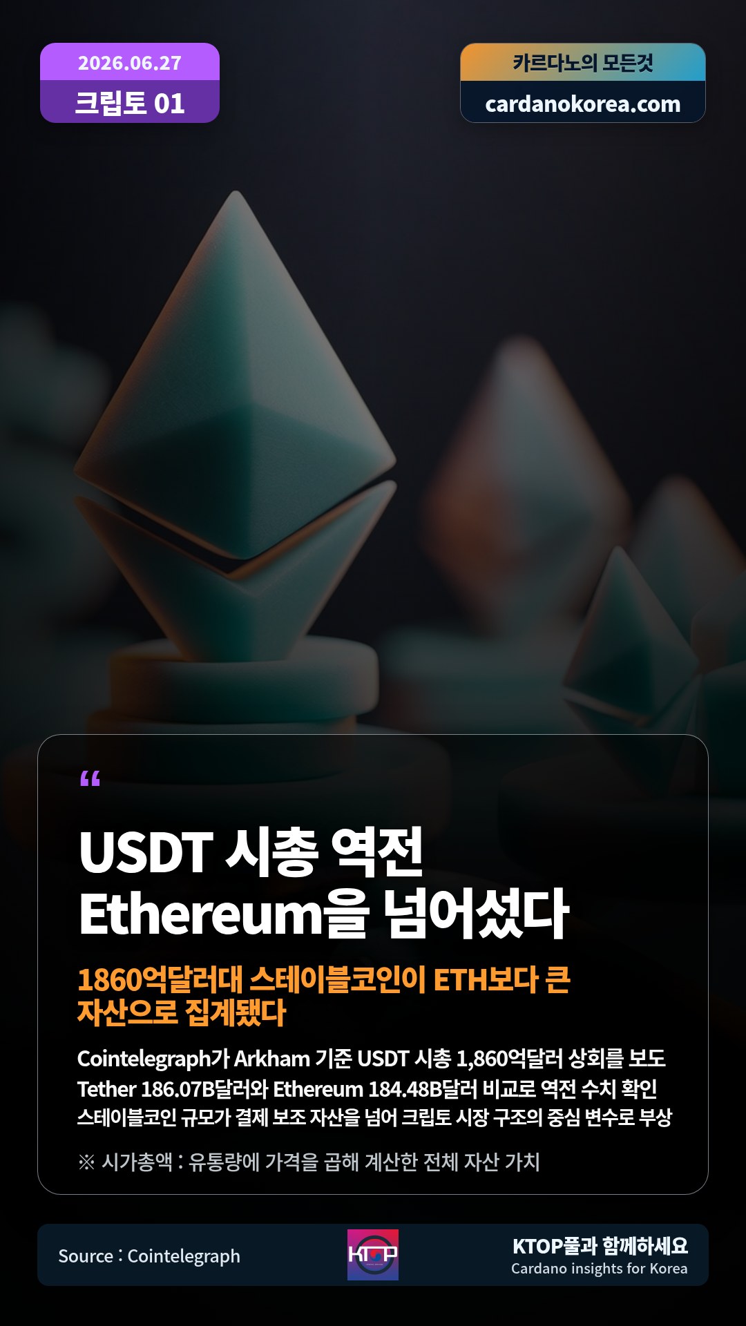Cointelegraph가 Arkham 기준 USDT 시총 1,860억달러 상회를 보도 — Tether 186.07B달러와 Ethereum 184.48B달러 비교로 역전 수치 확인