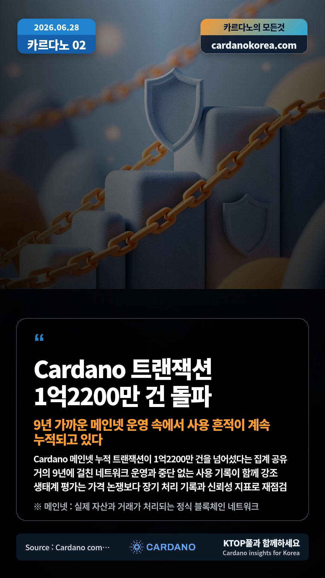 Cardano 메인넷 누적 트랜잭션이 1억2200만 건을 넘어섰다는 집계 공유 — 거의 9년에 걸친 네트워크 운영과 중단 없는 사용 기록이 함께 강조
