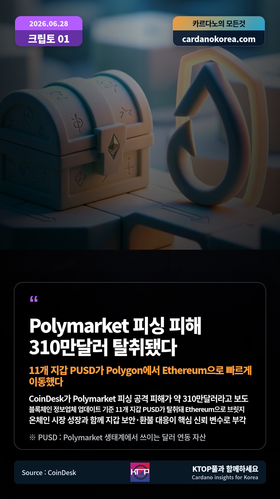 CoinDesk가 Polymarket 피싱 공격 피해가 약 310만달러라고 보도 — 블록체인 정보업체 업데이트 기준 11개 지갑 PUSD가 탈취돼 Ethereum으로 브릿지