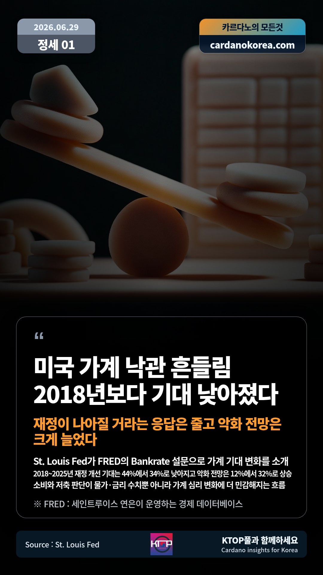 St. Louis Fed가 FRED의 Bankrate 설문으로 가계 기대 변화를 소개 — 2018~2025년 재정 개선 기대는 44%에서 34%로 낮아지고 악화 전망은 12%에서 32%로 상승