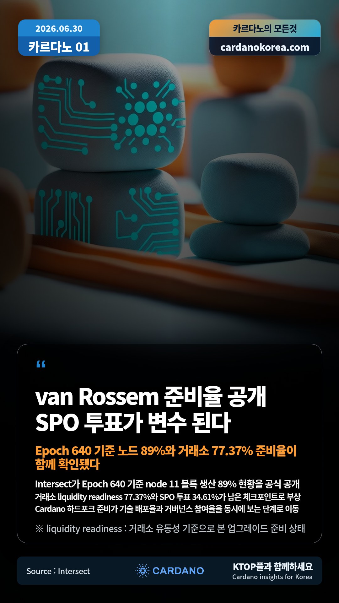 Intersect가 Epoch 640 기준 node 11 블록 생산 89% 현황을 공식 공개 — 거래소 liquidity readiness 77.37%와 SPO 투표 34.61%가 남은 체크포인트로 부상