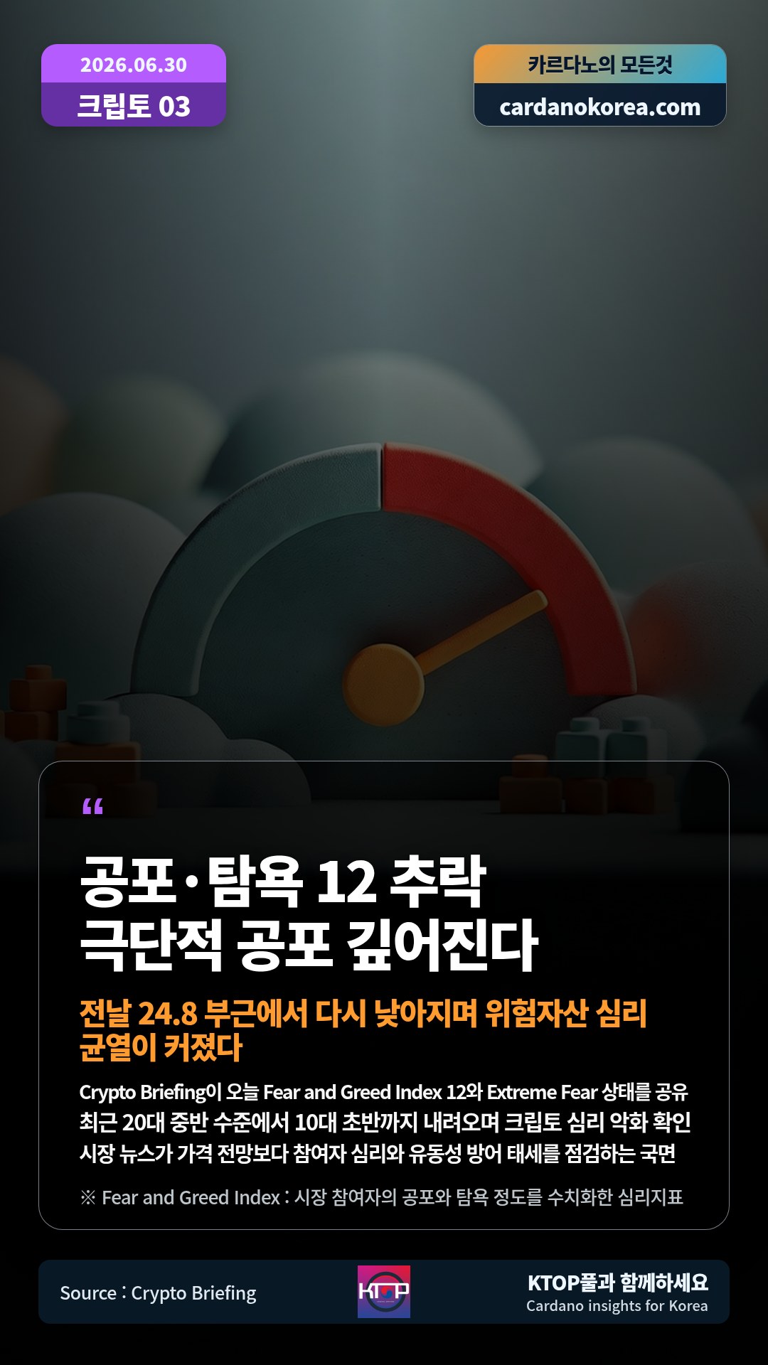 Crypto Briefing이 오늘 Fear and Greed Index 12와 Extreme Fear 상태를 공유 — 최근 20대 중반 수준에서 10대 초반까지 내려오며 크립토 심리 악화 확인