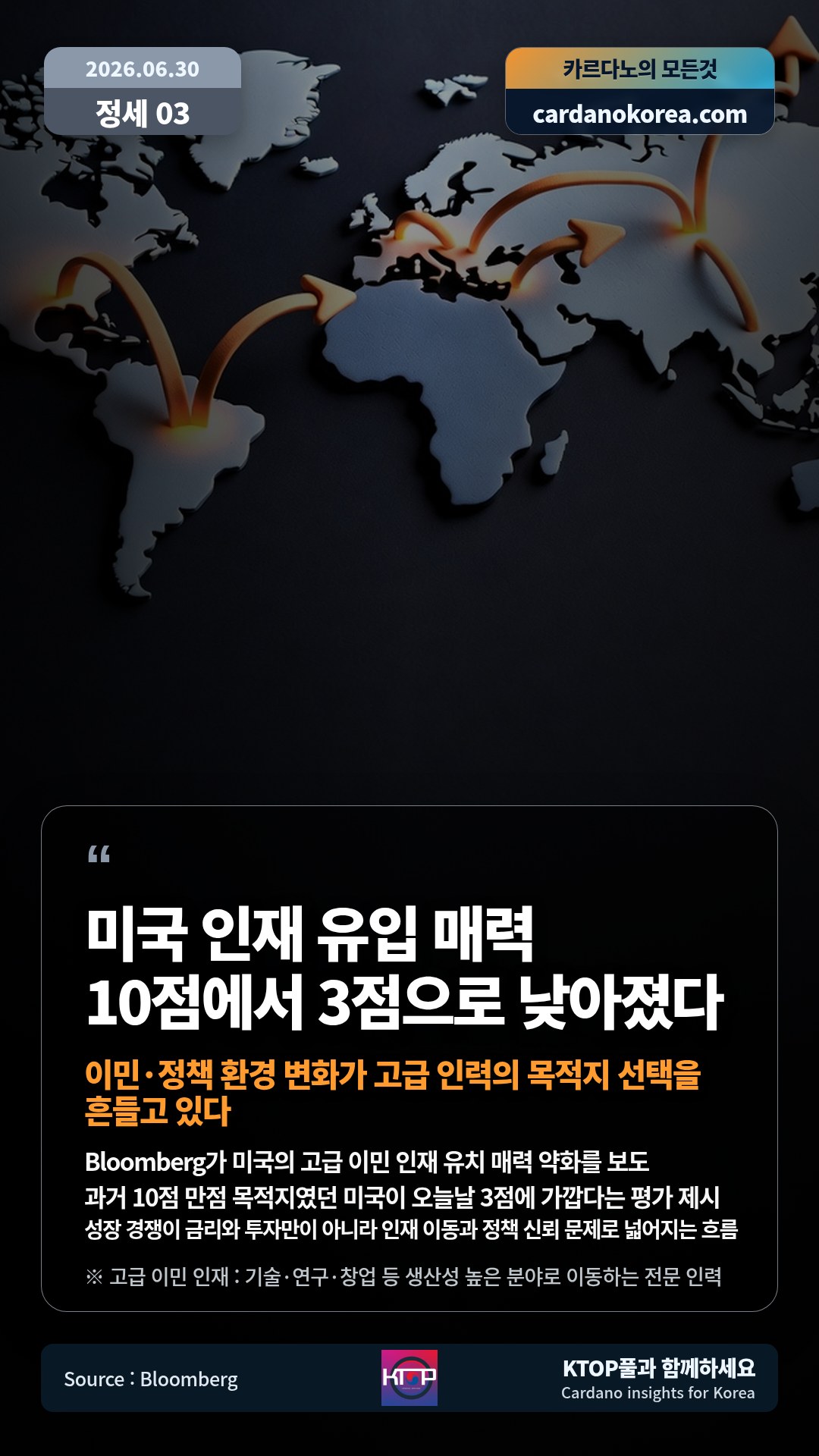 Bloomberg가 미국의 고급 이민 인재 유치 매력 약화를 보도 — 과거 10점 만점 목적지였던 미국이 오늘날 3점에 가깝다는 평가 제시