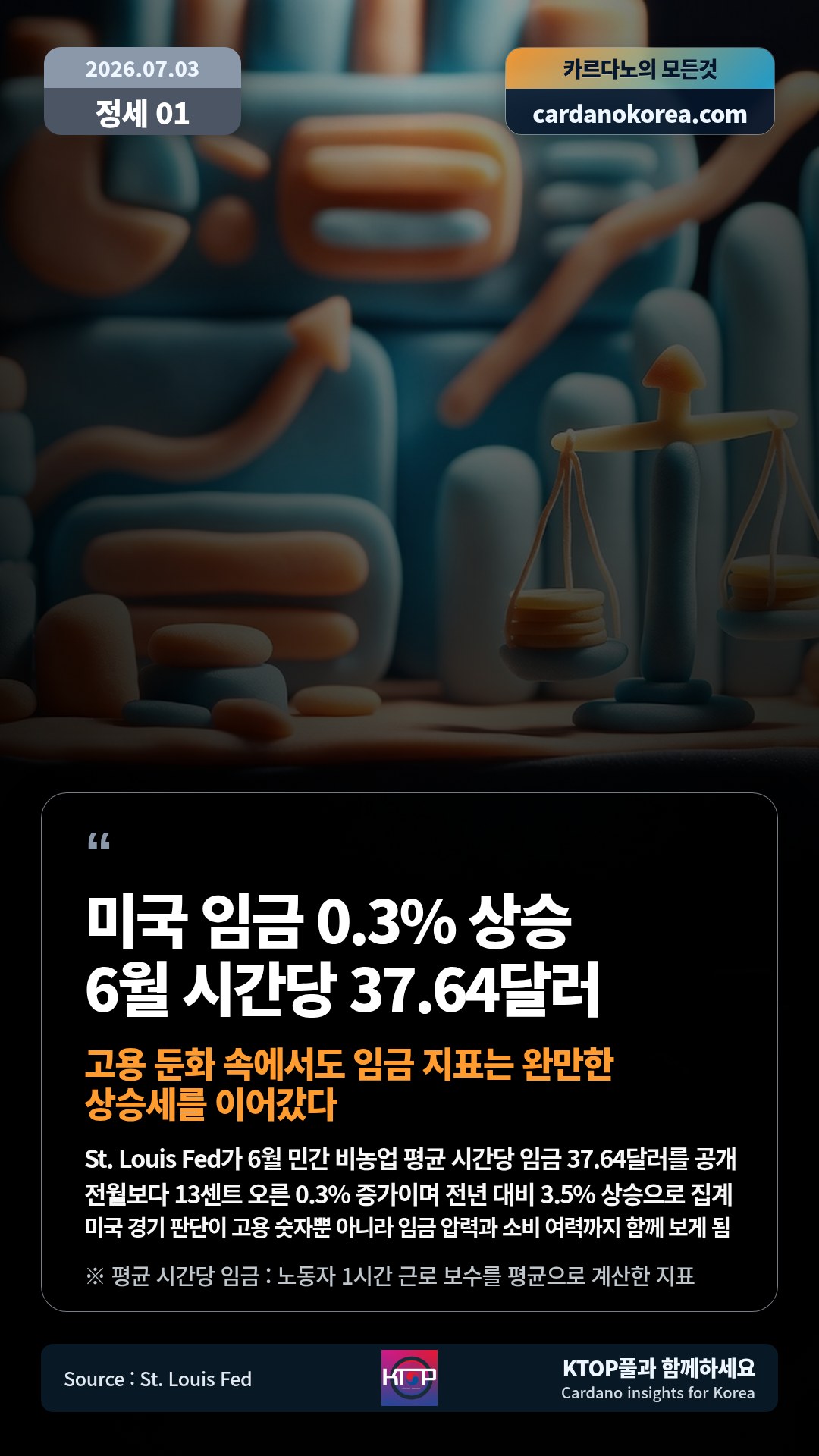 St. Louis Fed가 6월 민간 비농업 평균 시간당 임금 37.64달러를 공개 — 전월보다 13센트 오른 0.3% 증가이며 전년 대비 3.5% 상승으로 집계