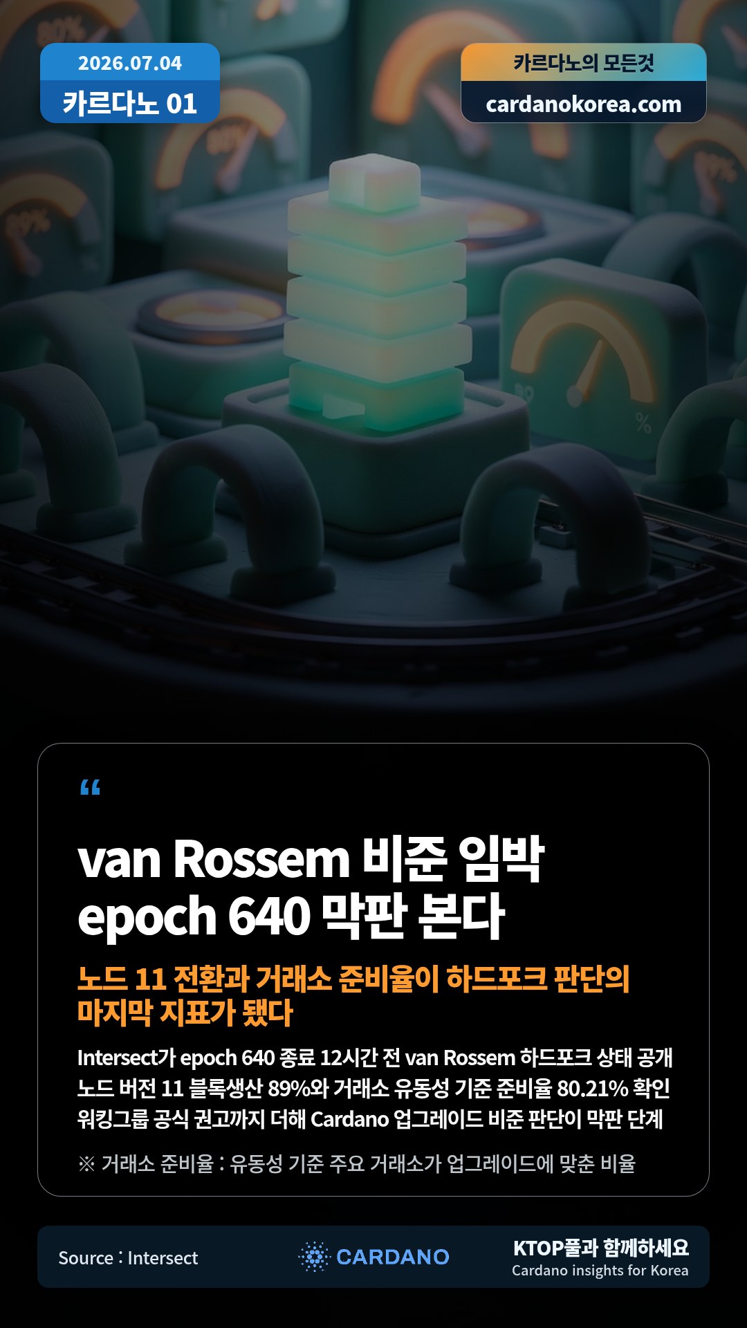 Intersect가 epoch 640 종료 12시간 전 van Rossem 하드포크 상태 공개 — 노드 버전 11 블록생산 89%와 거래소 유동성 기준 준비율 80.21% 확인
