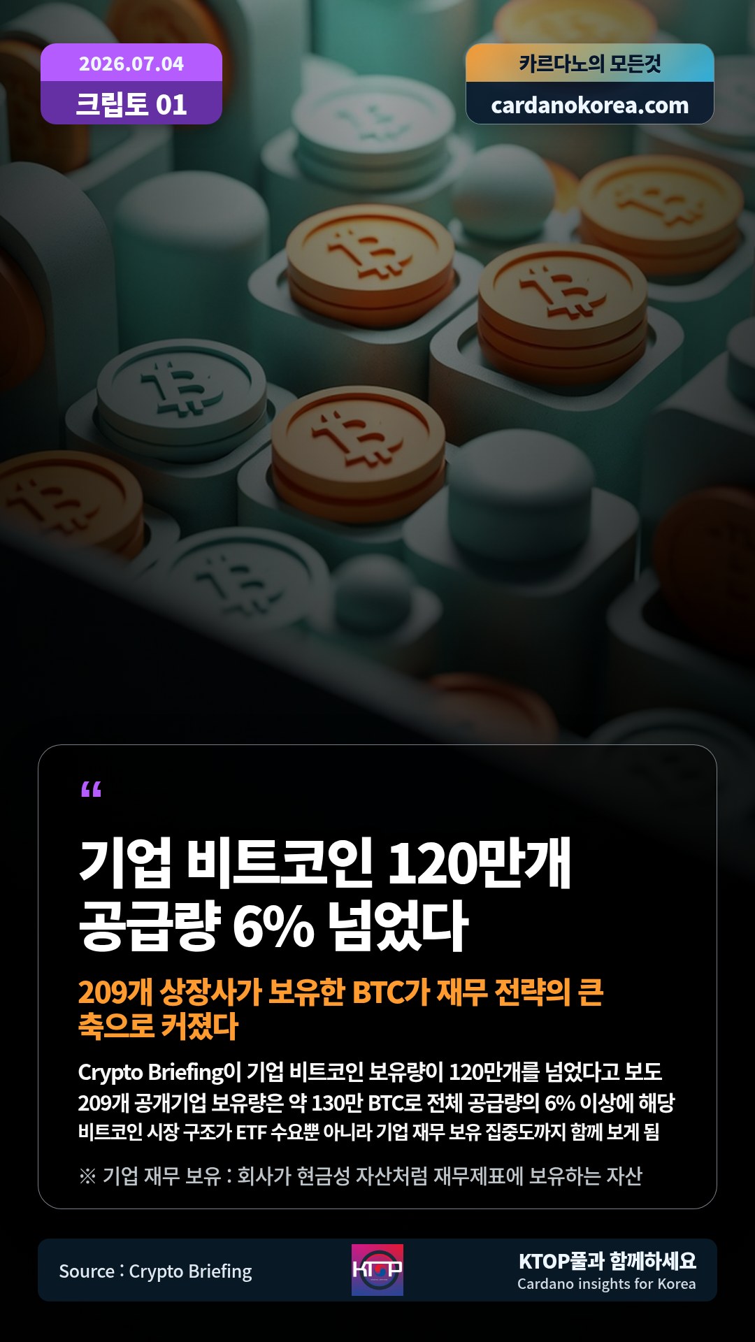 Crypto Briefing이 기업 비트코인 보유량이 120만개를 넘었다고 보도 — 209개 공개기업 보유량은 약 130만 BTC로 전체 공급량의 6% 이상에 해당