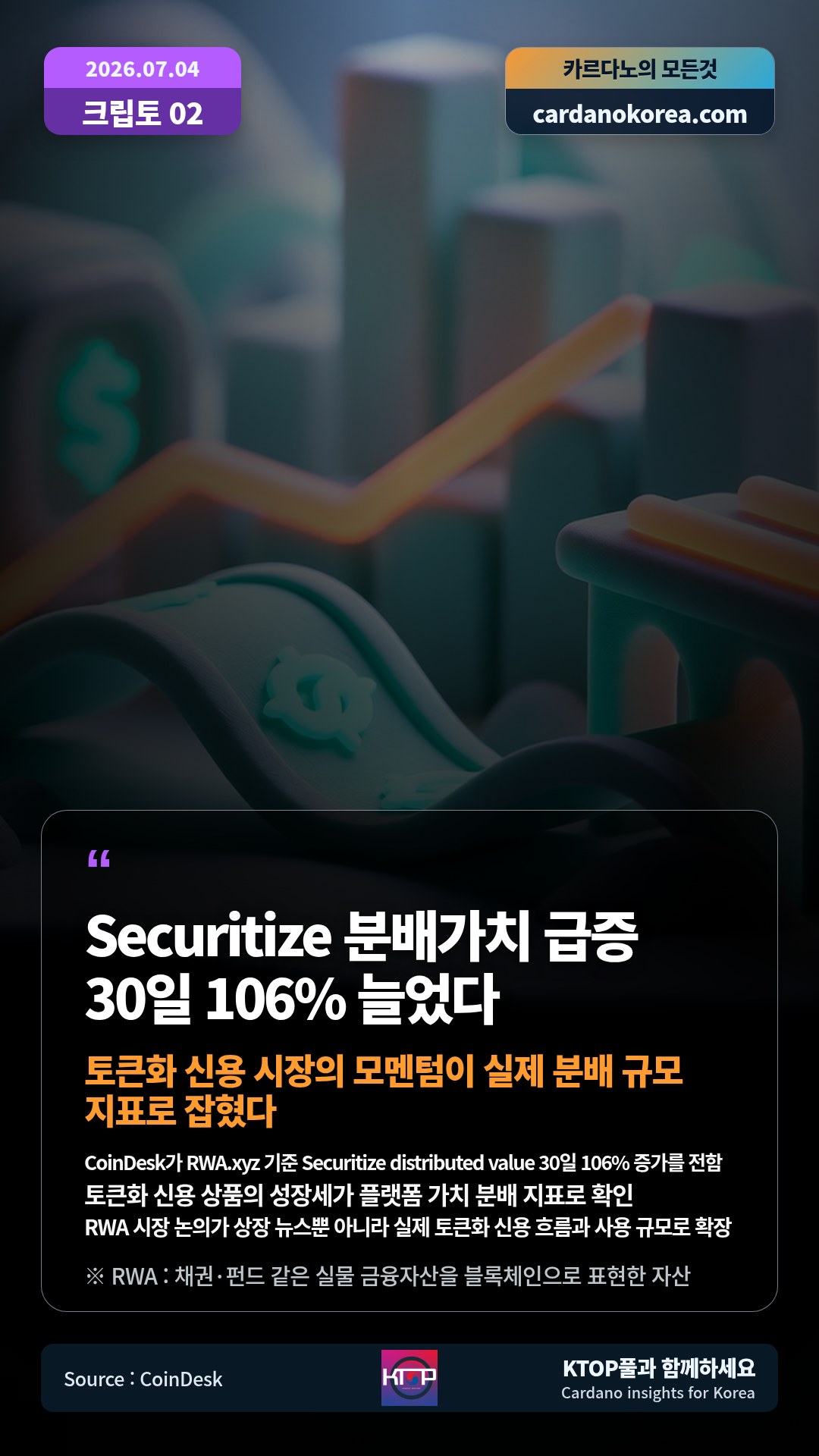 CoinDesk가 RWA.xyz 기준 Securitize distributed value 30일 106% 증가를 전함 — 토큰화 신용 상품의 성장세가 플랫폼 가치 분배 지표로 확인
