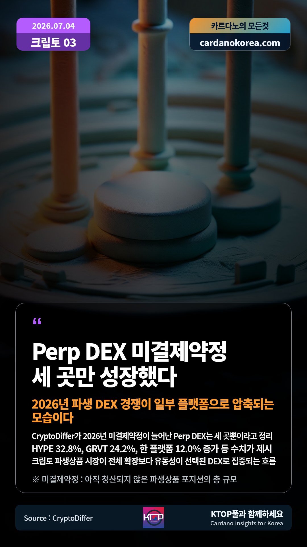 CryptoDiffer가 2026년 미결제약정이 늘어난 Perp DEX는 세 곳뿐이라고 정리 — HYPE 32.8%, GRVT 24.2%, 한 플랫폼 12.0% 증가 등 수치가 제시