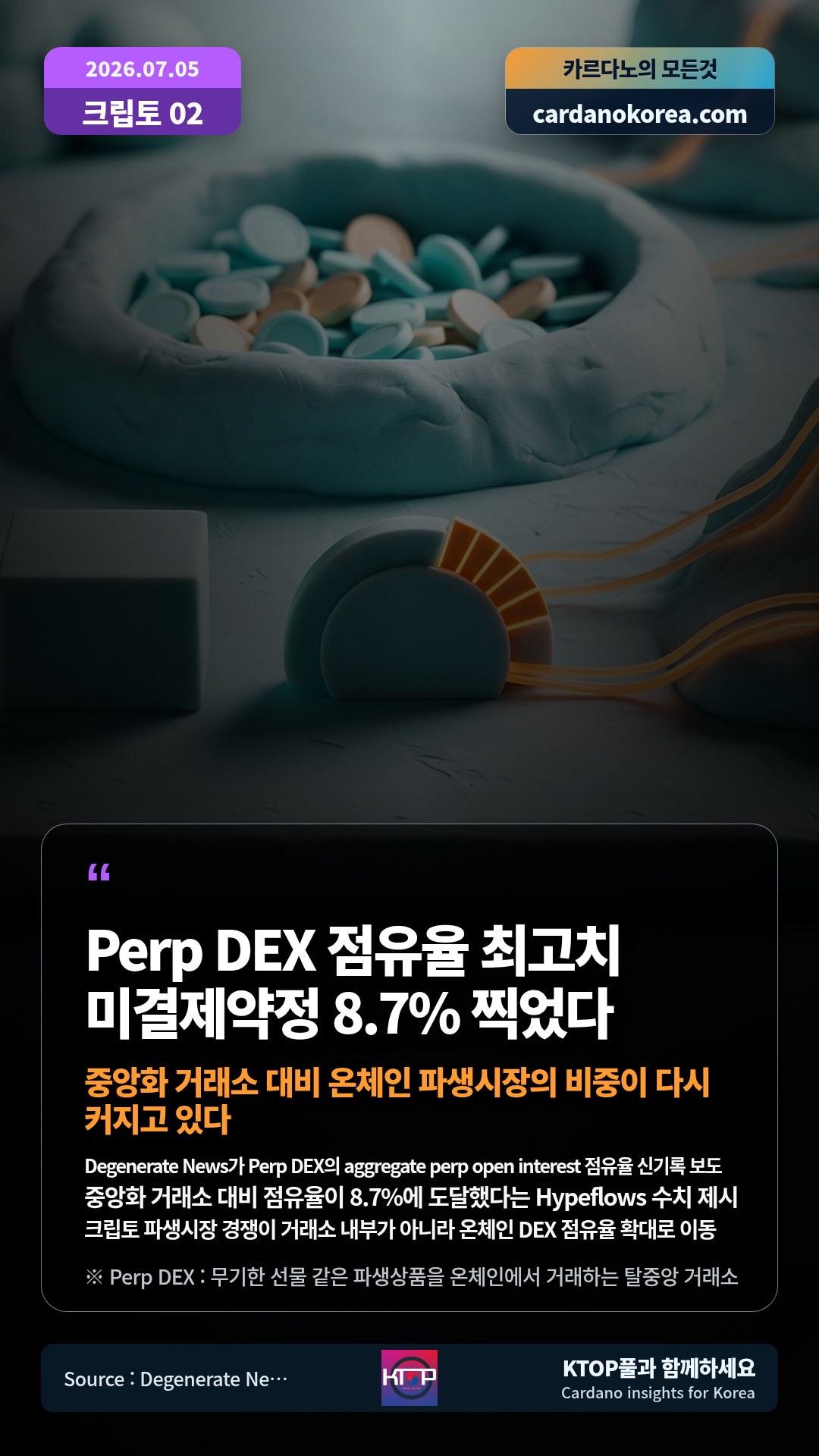 Degenerate News가 Perp DEX의 aggregate perp open interest 점유율 신기록 보도 — 중앙화 거래소 대비 점유율이 8.7%에 도달했다는 Hypeflows 수치 제시