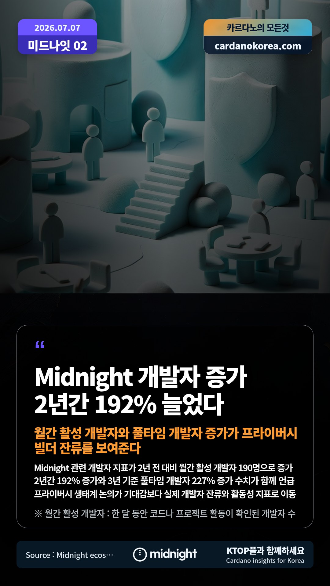 Midnight 관련 개발자 지표가 2년 전 대비 월간 활성 개발자 190명으로 증가 — 2년간 192% 증가와 3년 기준 풀타임 개발자 227% 증가 수치가 함께 언급