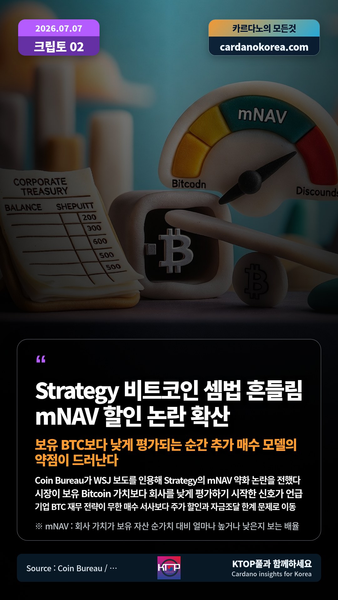 Coin Bureau가 WSJ 보도를 인용해 Strategy의 mNAV 약화 논란을 전했다 — 시장이 보유 Bitcoin 가치보다 회사를 낮게 평가하기 시작한 신호가 언급
