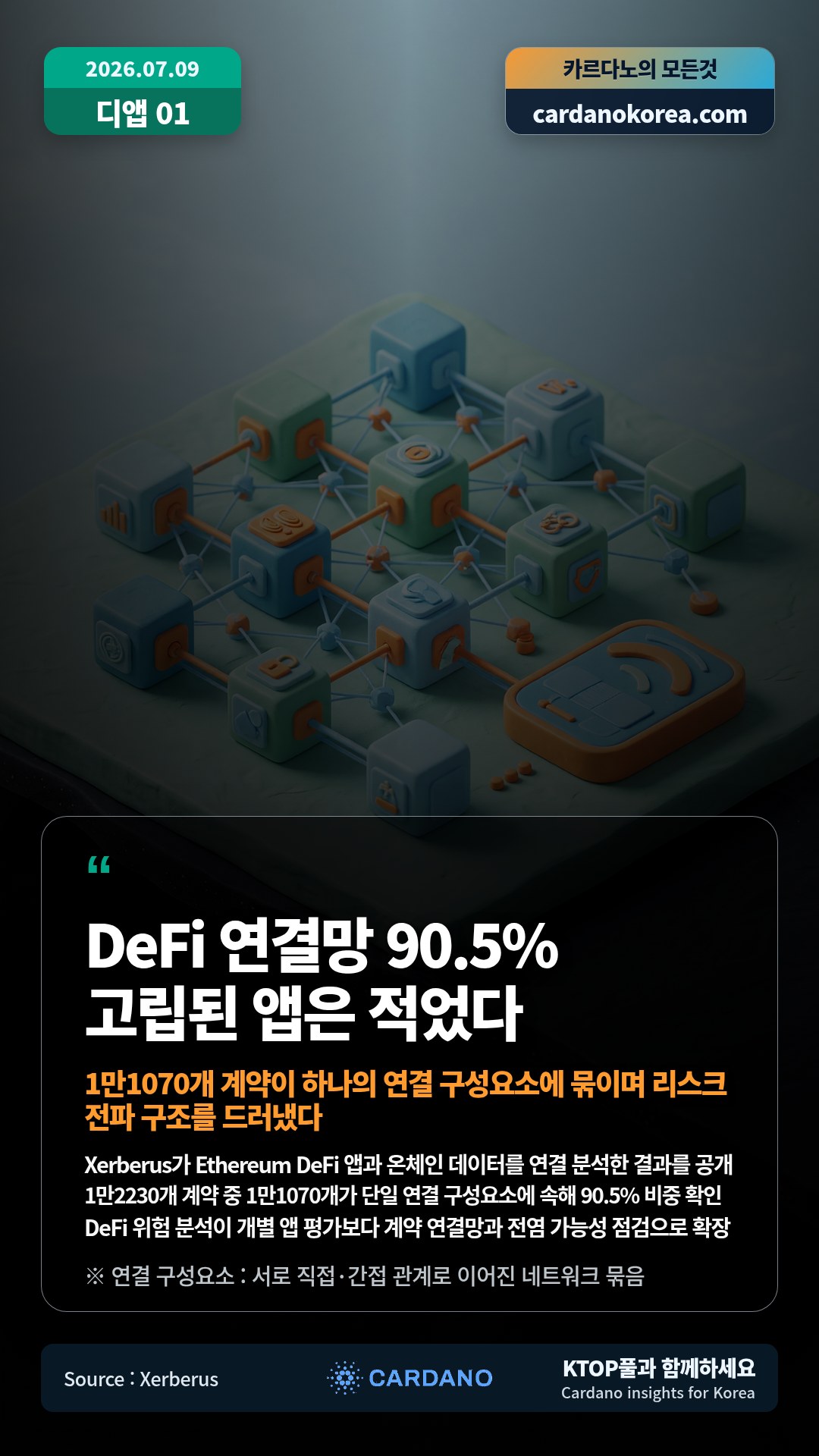 Xerberus가 Ethereum DeFi 앱과 온체인 데이터를 연결 분석한 결과를 공개 — 1만2230개 계약 중 1만1070개가 단일 연결 구성요소에 속해 90.5% 비중 확인