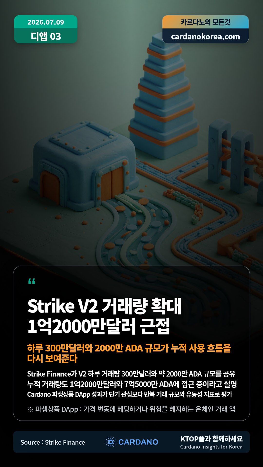 Strike Finance가 V2 하루 거래량 300만달러와 약 2000만 ADA 규모를 공유 — 누적 거래량도 1억2000만달러와 7억5000만 ADA에 접근 중이라고 설명