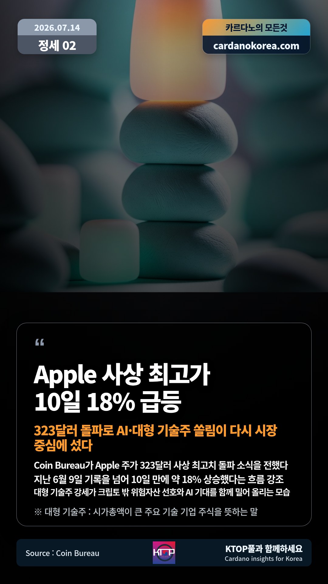 Coin Bureau가 Apple 주가 323달러 사상 최고치 돌파 소식을 전했다 — 지난 6월 9일 기록을 넘어 10일 만에 약 18% 상승했다는 흐름 강조
