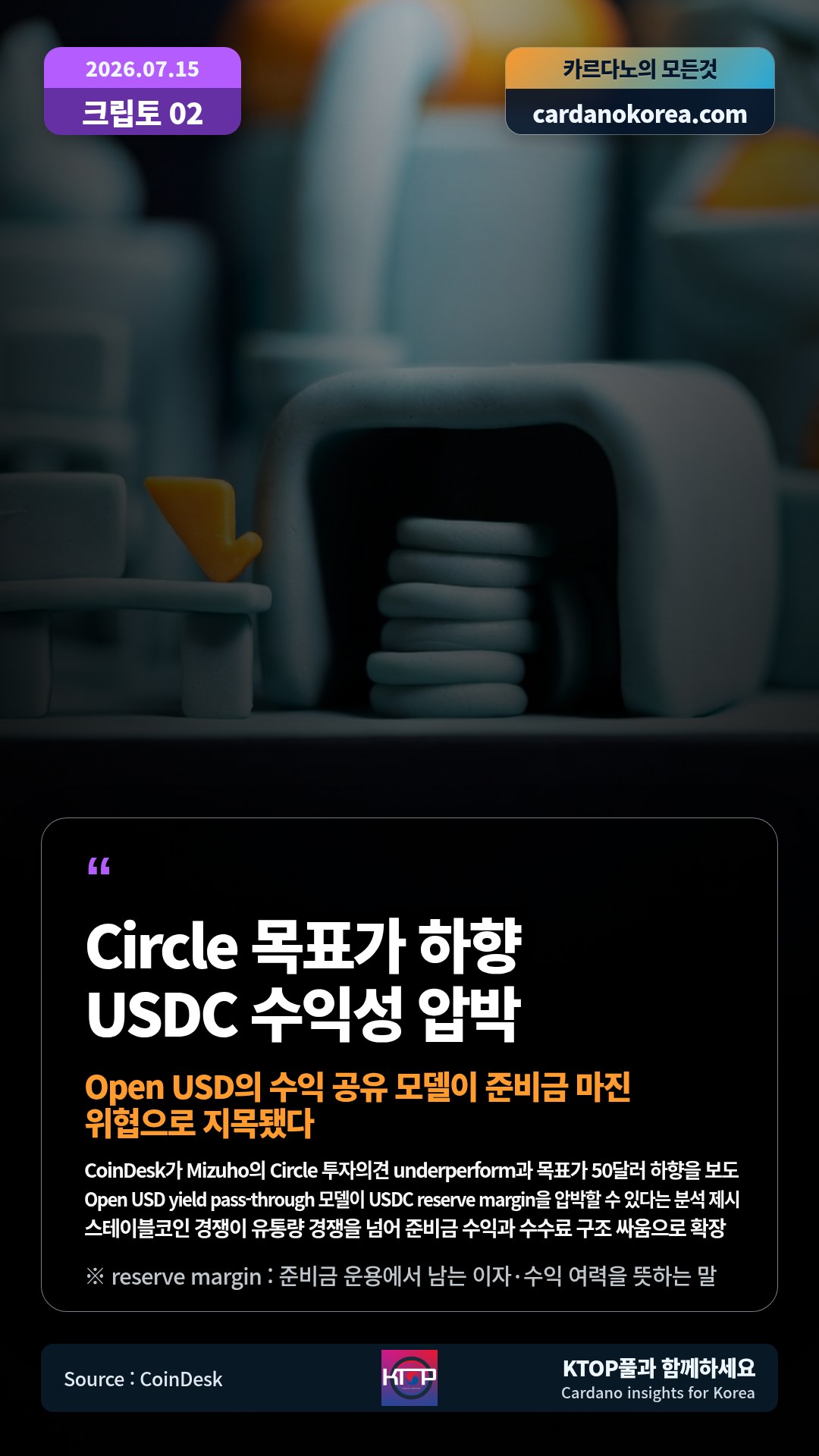CoinDesk가 Mizuho의 Circle 투자의견 underperform과 목표가 50달러 하향을 보도 — Open USD yield pass-through 모델이 USDC reserve margin을 압박할 수 있다는 분석 제시