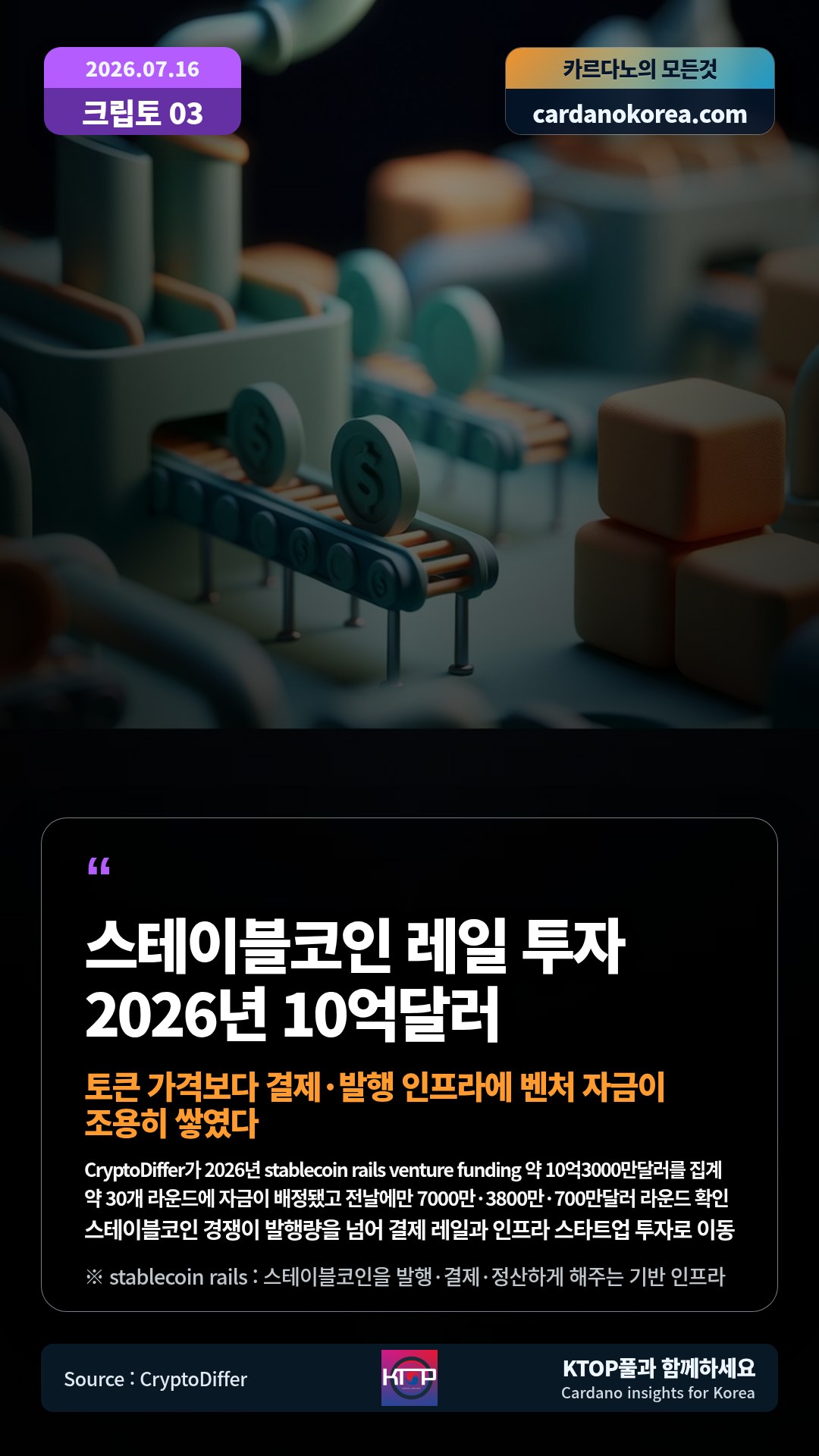 CryptoDiffer가 2026년 stablecoin rails venture funding 약 10억3000만달러를 집계 — 약 30개 라운드에 자금이 배정됐고 전날에만 7000만·3800만·700만달러 라운드 확인