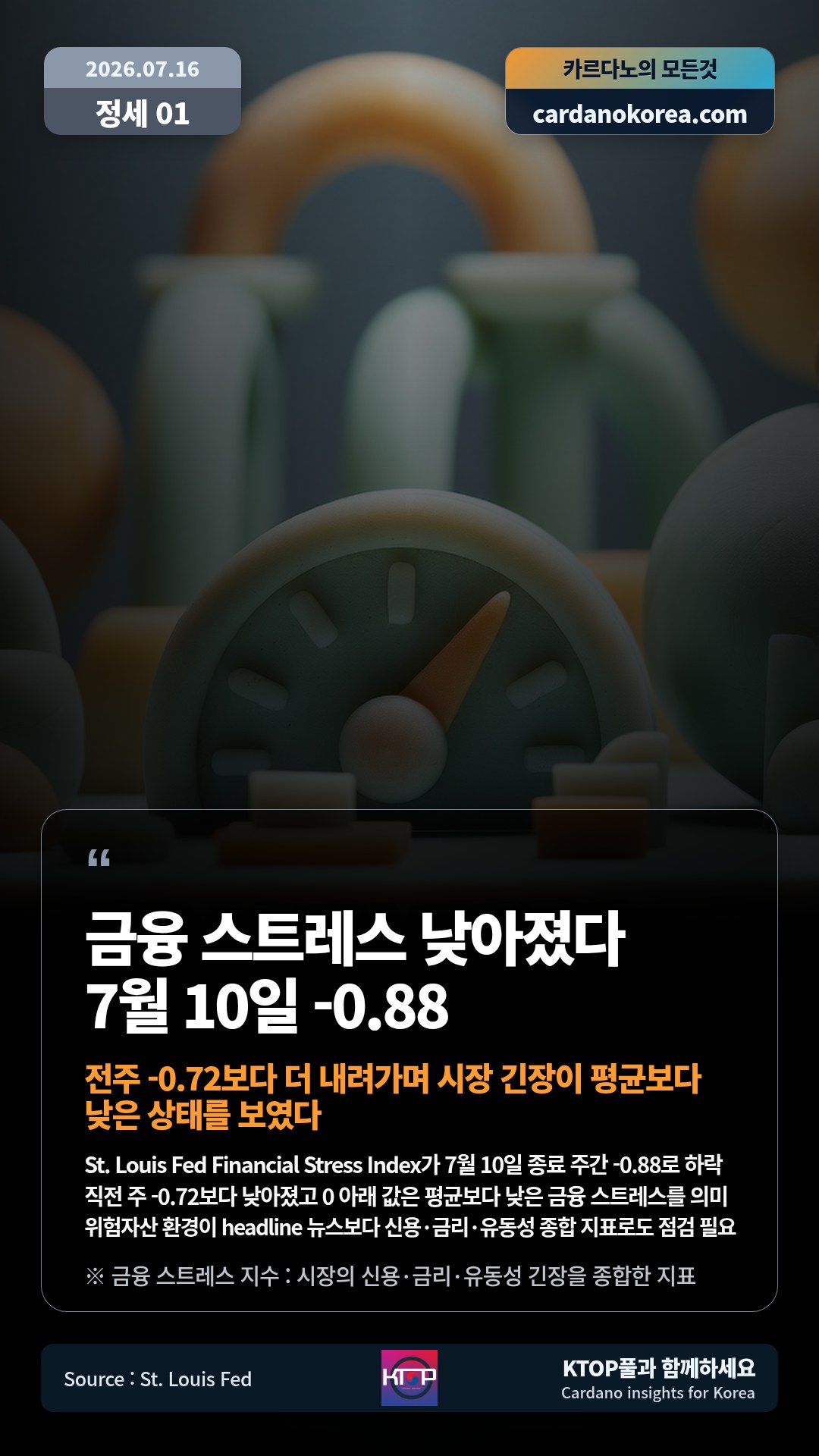 St. Louis Fed Financial Stress Index가 7월 10일 종료 주간 -0.88로 하락 — 직전 주 -0.72보다 낮아졌고 0 아래 값은 평균보다 낮은 금융 스트레스를 의미
