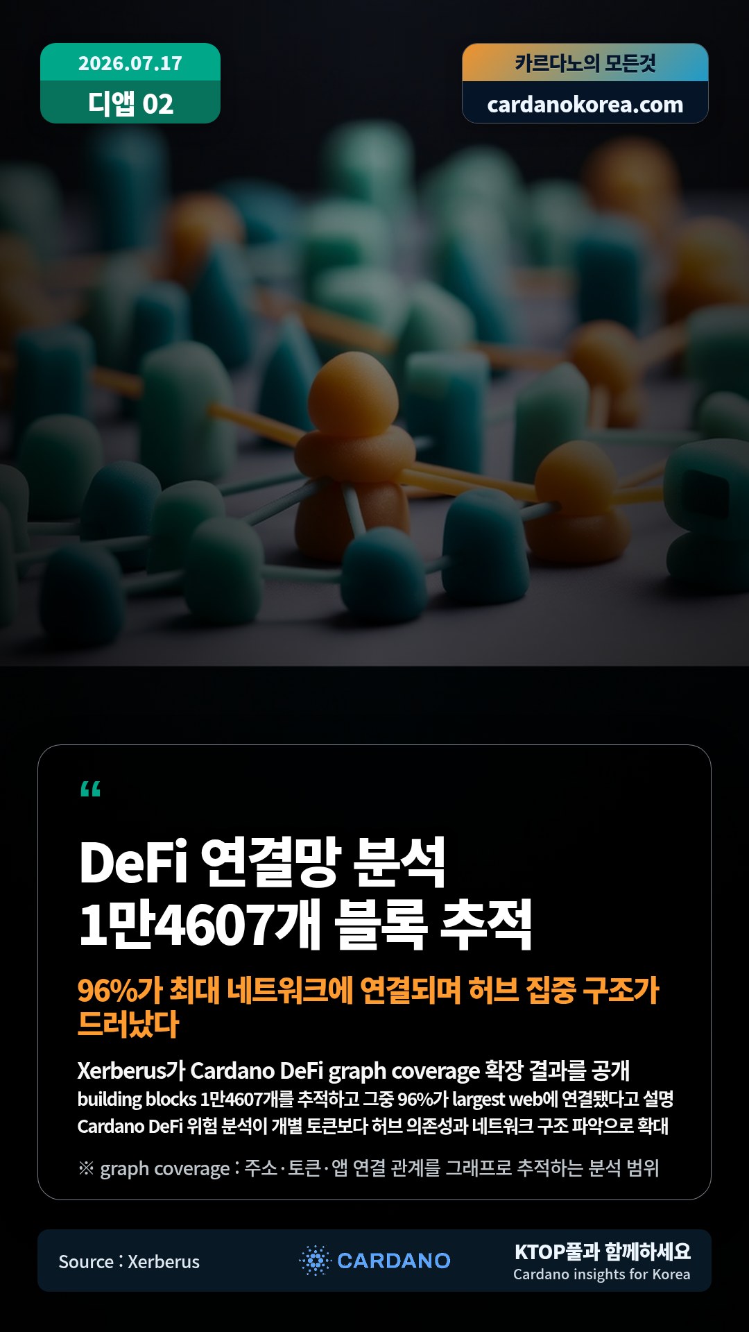 Xerberus가 Cardano DeFi graph coverage 확장 결과를 공개 — building blocks 1만4607개를 추적하고 그중 96%가 largest web에 연결됐다고 설명