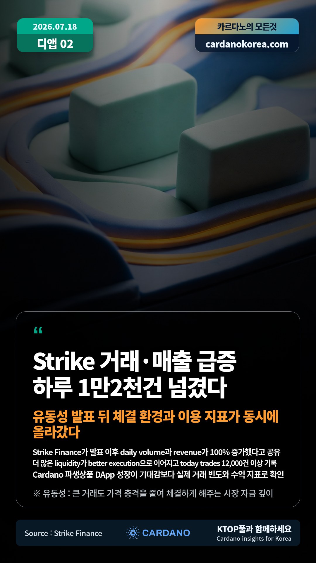 Strike Finance가 발표 이후 daily volume과 revenue가 100% 증가했다고 공유 — 더 많은 liquidity가 better execution으로 이어지고 today trades 12,000건 이상 기록