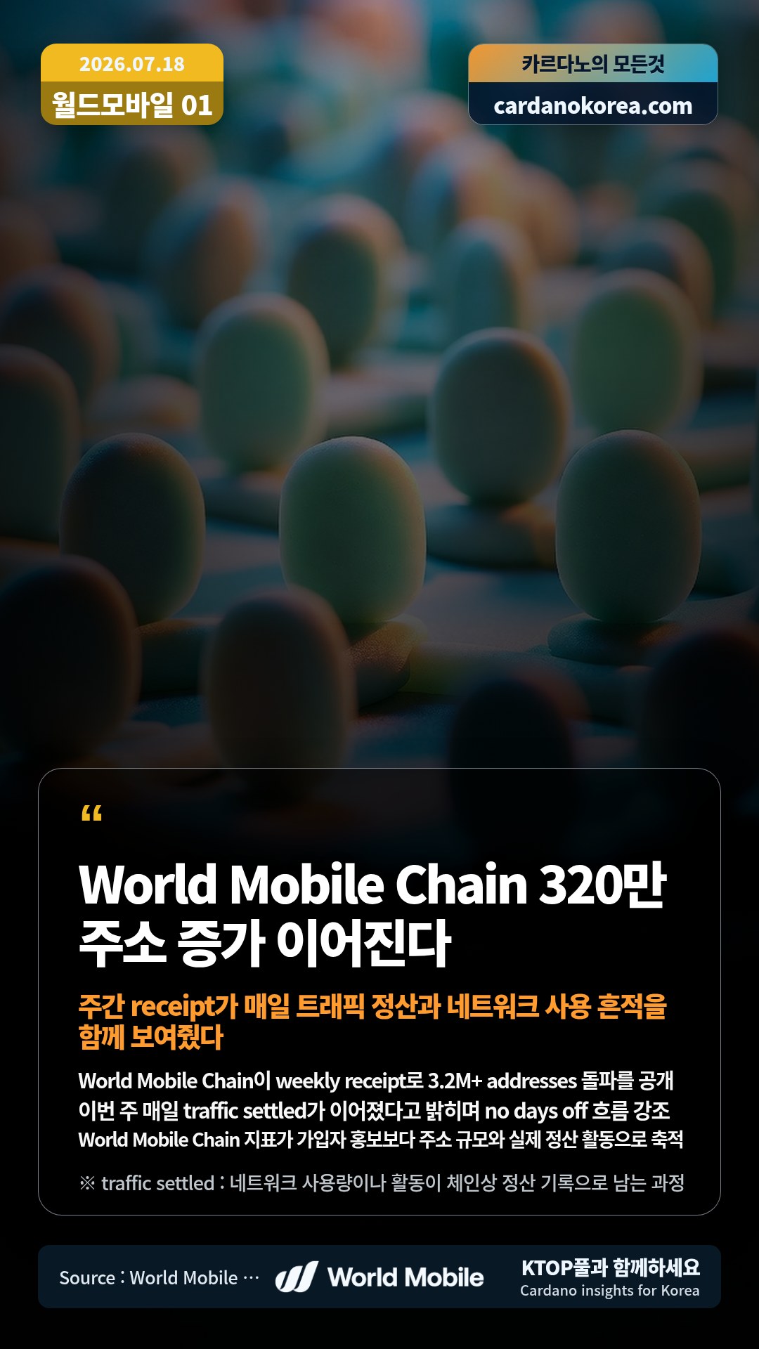 World Mobile Chain이 weekly receipt로 3.2M+ addresses 돌파를 공개 — 이번 주 매일 traffic settled가 이어졌다고 밝히며 no days off 흐름 강조