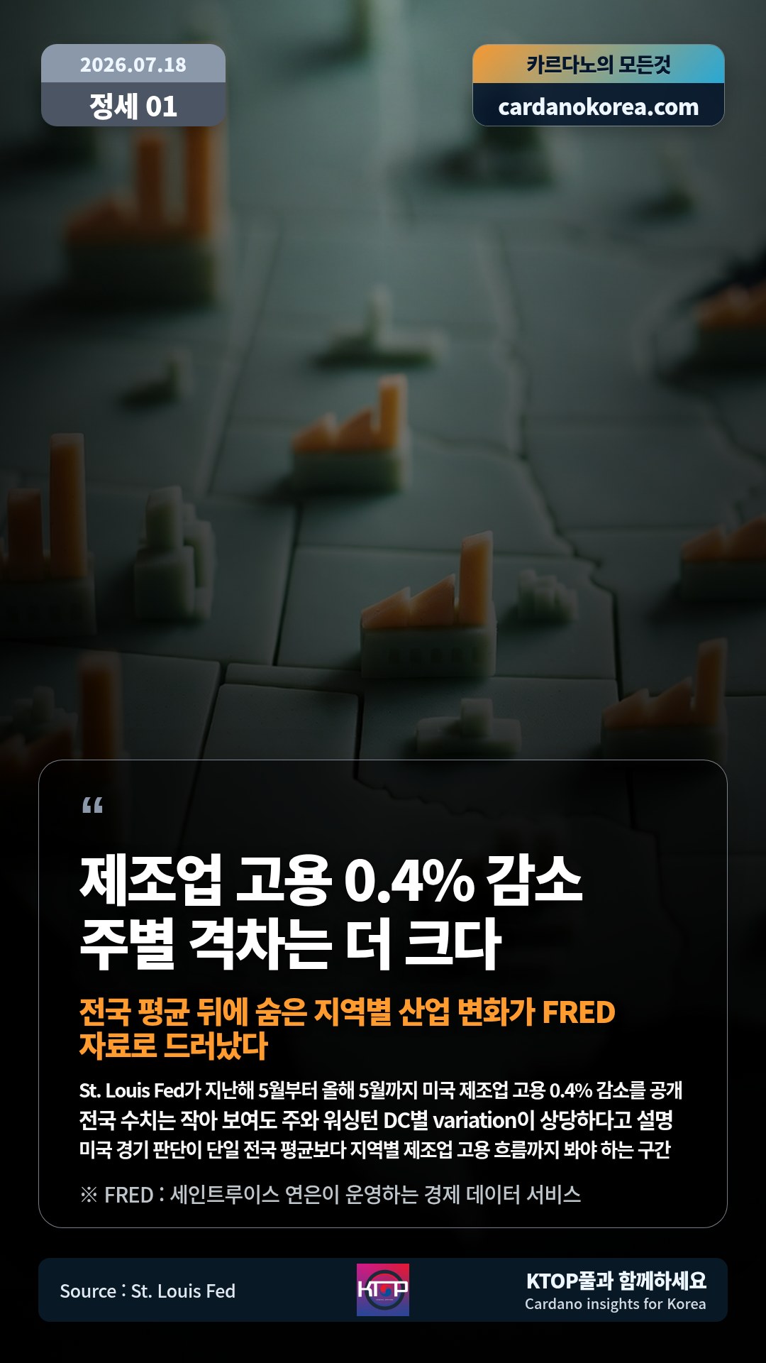 St. Louis Fed가 지난해 5월부터 올해 5월까지 미국 제조업 고용 0.4% 감소를 공개 — 전국 수치는 작아 보여도 주와 워싱턴 DC별 variation이 상당하다고 설명