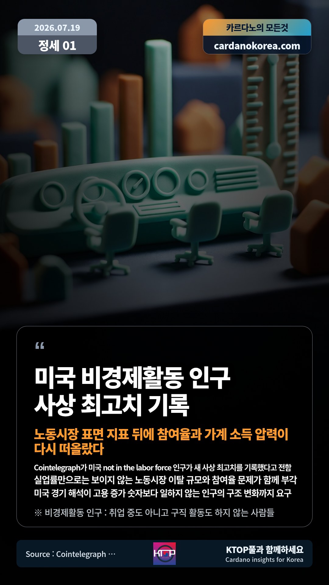 Cointelegraph가 미국 not in the labor force 인구가 새 사상 최고치를 기록했다고 전함 — 실업률만으로는 보이지 않는 노동시장 이탈 규모와 참여율 문제가 함께 부각