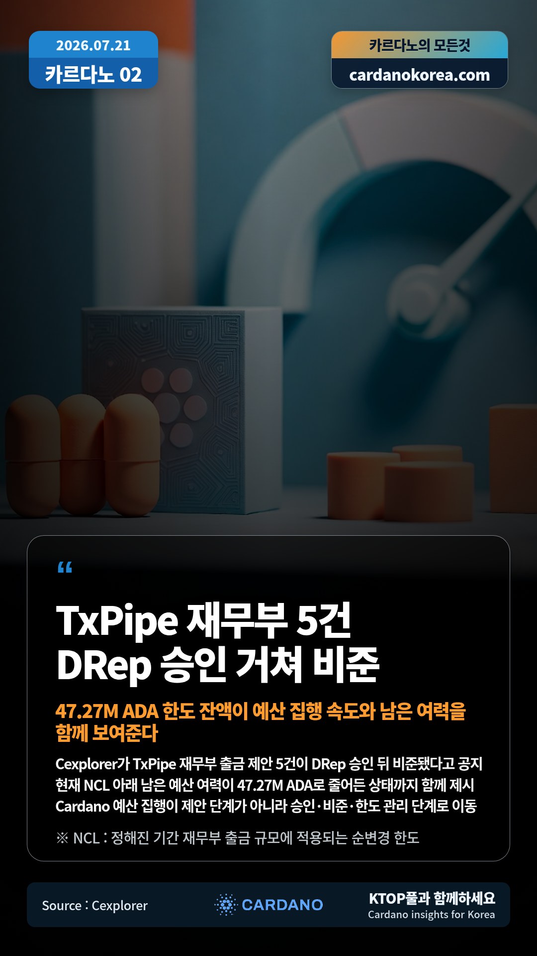 Cexplorer가 TxPipe 재무부 출금 제안 5건이 DRep 승인 뒤 비준됐다고 공지 — 현재 NCL 아래 남은 예산 여력이 47.27M ADA로 줄어든 상태까지 함께 제시