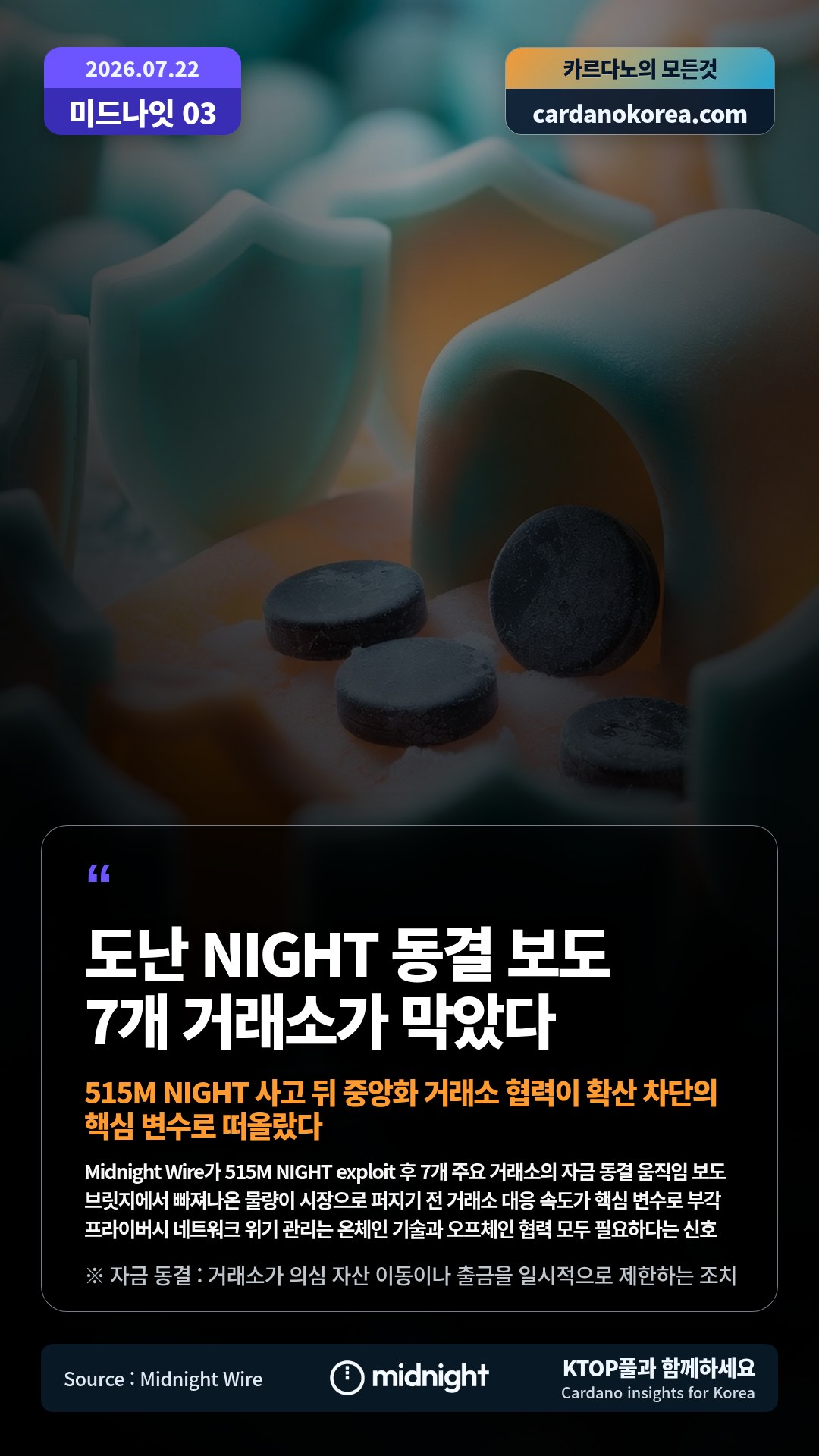 Midnight Wire가 515M NIGHT exploit 후 7개 주요 거래소의 자금 동결 움직임 보도 — 브릿지에서 빠져나온 물량이 시장으로 퍼지기 전 거래소 대응 속도가 핵심 변수로 부각