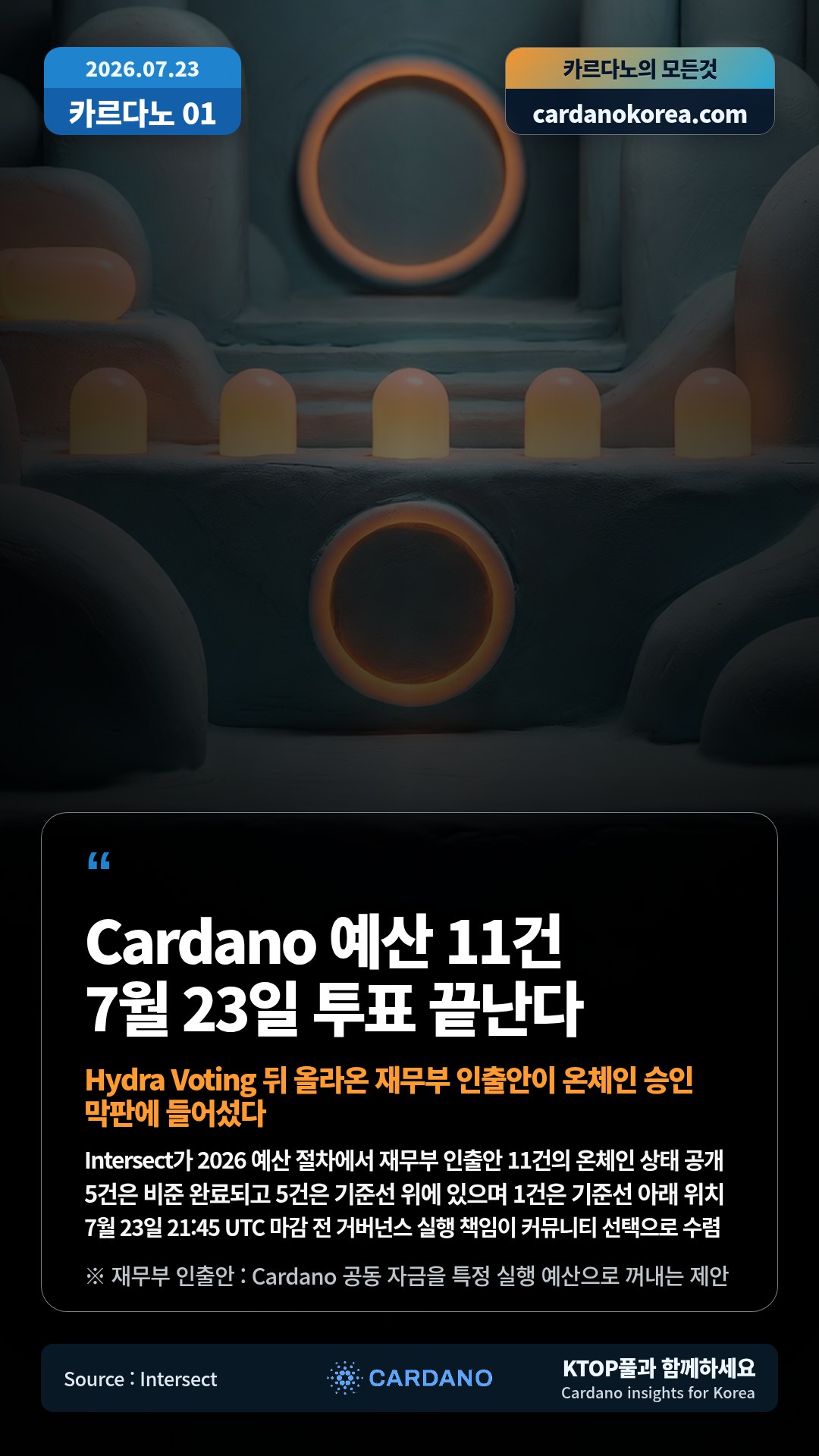 Intersect가 2026 예산 절차에서 재무부 인출안 11건의 온체인 상태 공개 — 5건은 비준 완료되고 5건은 기준선 위에 있으며 1건은 기준선 아래 위치
