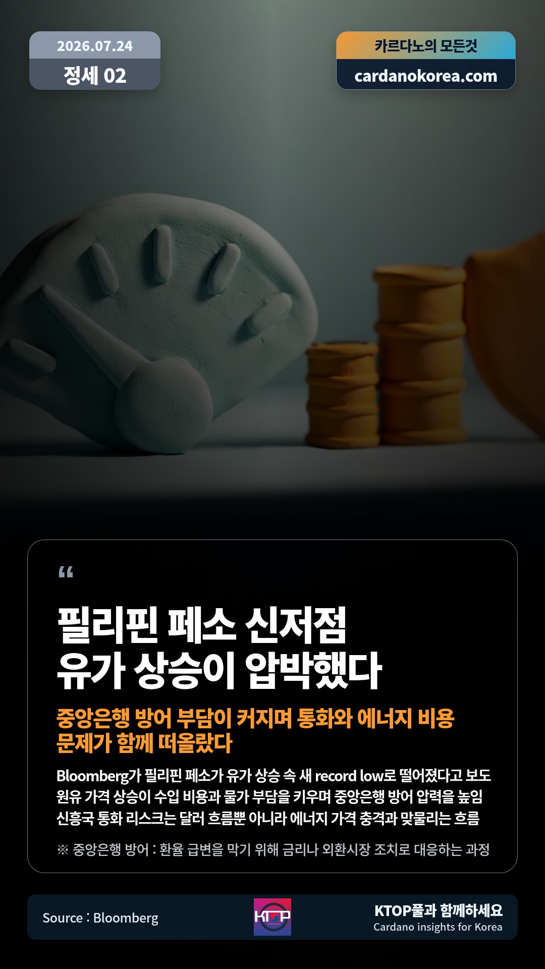 Bloomberg가 필리핀 페소가 유가 상승 속 새 record low로 떨어졌다고 보도 — 원유 가격 상승이 수입 비용과 물가 부담을 키우며 중앙은행 방어 압력을 높임