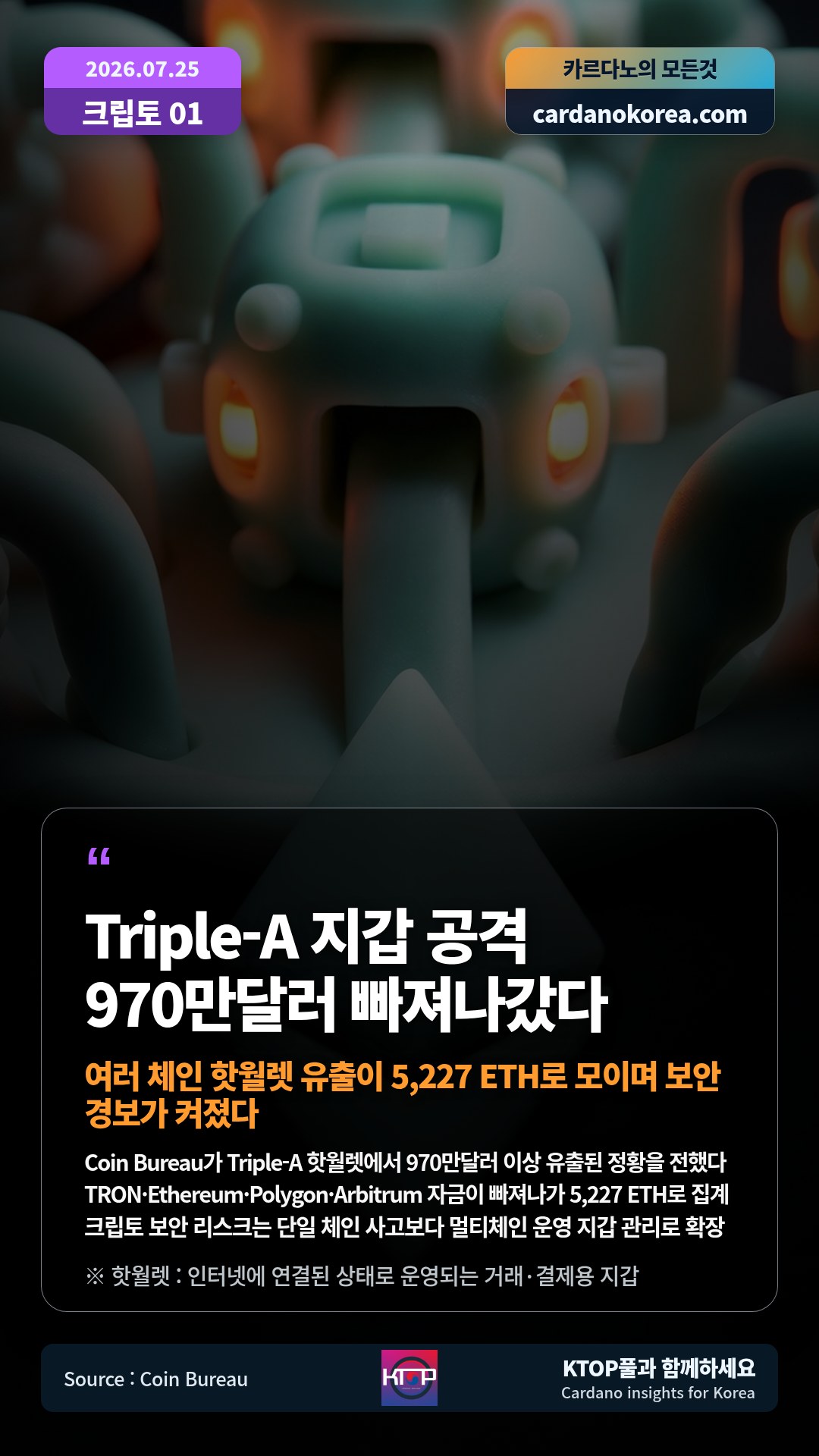 Coin Bureau가 Triple-A 핫월렛에서 970만달러 이상 유출된 정황을 전했다 — TRON·Ethereum·Polygon·Arbitrum 자금이 빠져나가 5,227 ETH로 집계