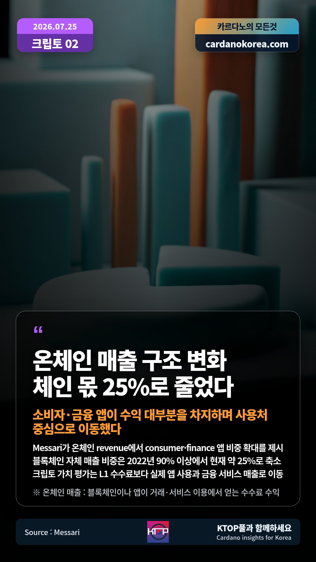 Messari가 온체인 revenue에서 consumer·finance 앱 비중 확대를 제시 — 블록체인 자체 매출 비중은 2022년 90% 이상에서 현재 약 25%로 축소